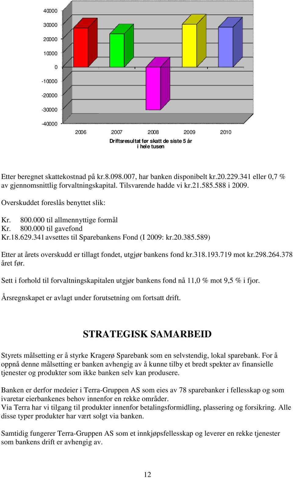 000 til allmennyttige formål Kr. 800.000 til gavefond Kr.18.629.341 avsettes til Sparebankens Fond (I 2009: kr.20.385.589) Etter at årets overskudd er tillagt fondet, utgjør bankens fond kr.318.193.