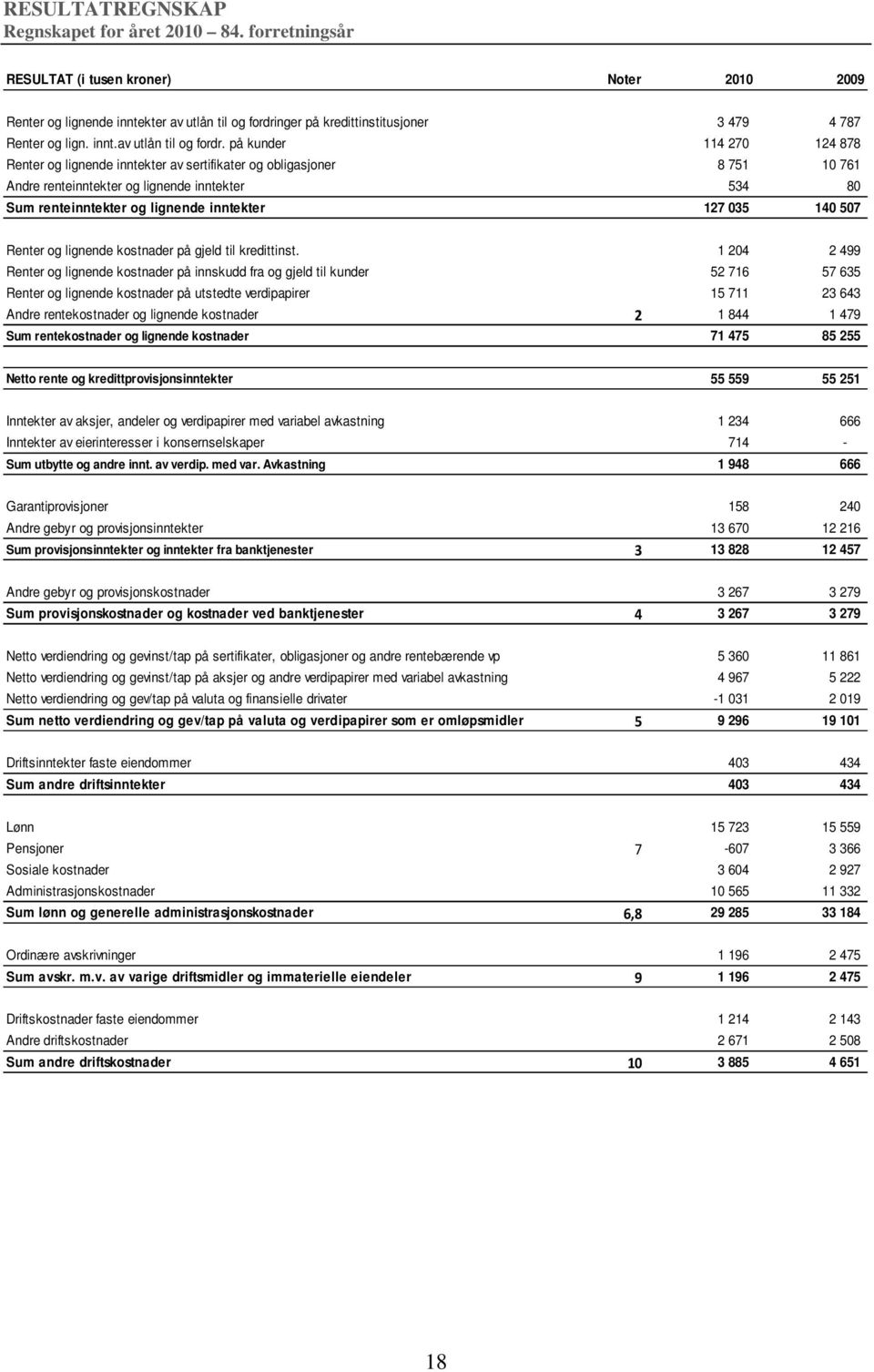 nger på kredittinstitusjoner 3 479 4 787 Renter og lign. innt.av utlån til og fordr.