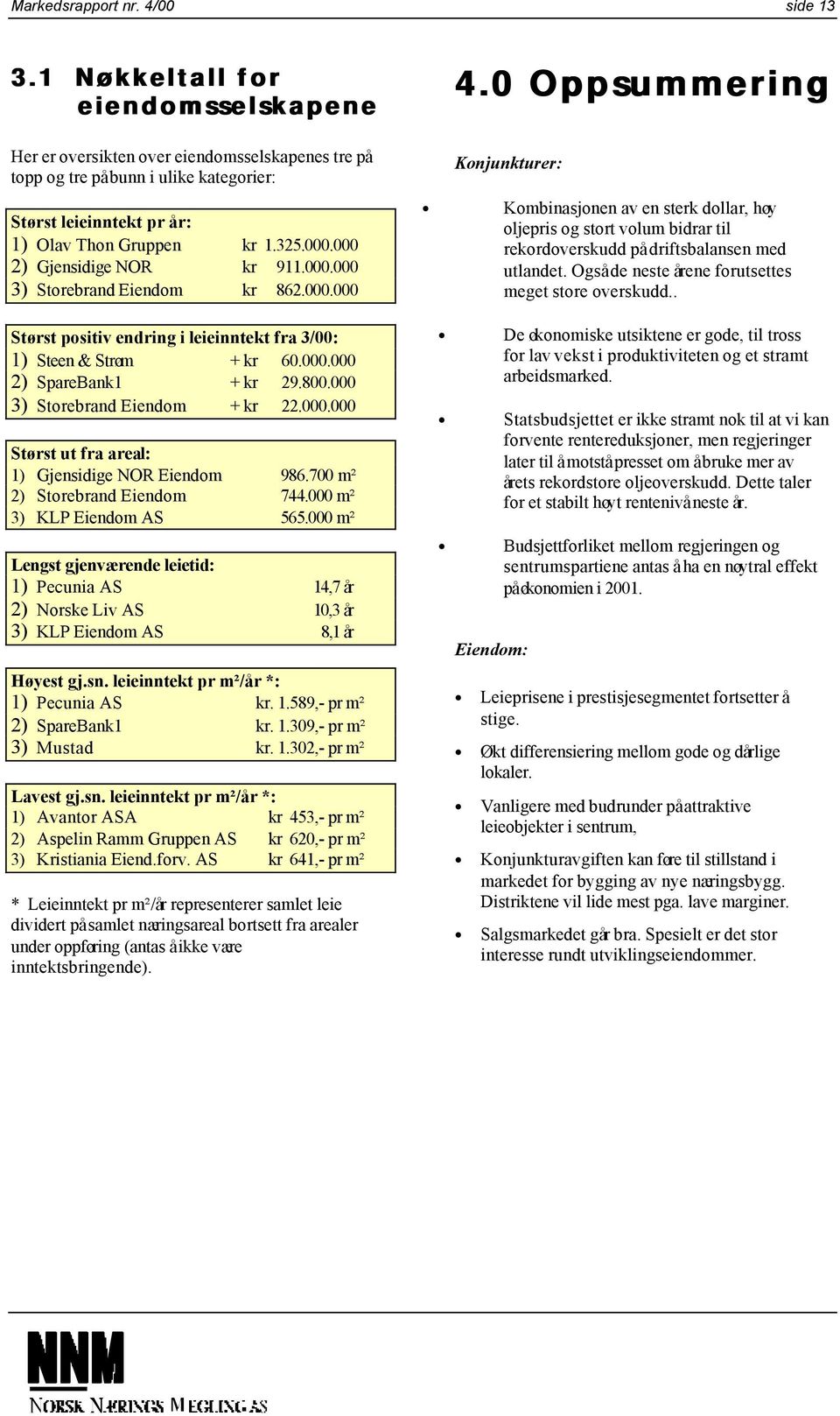 000 2) Gjensidige NOR kr 911.000.000 3) Storebrand Eiendom kr 862.000.000 Størst positiv endring i leieinntekt fra 3/00: 1) Steen & Strøm + kr 60.000.000 2) SpareBank1 + kr 29.800.