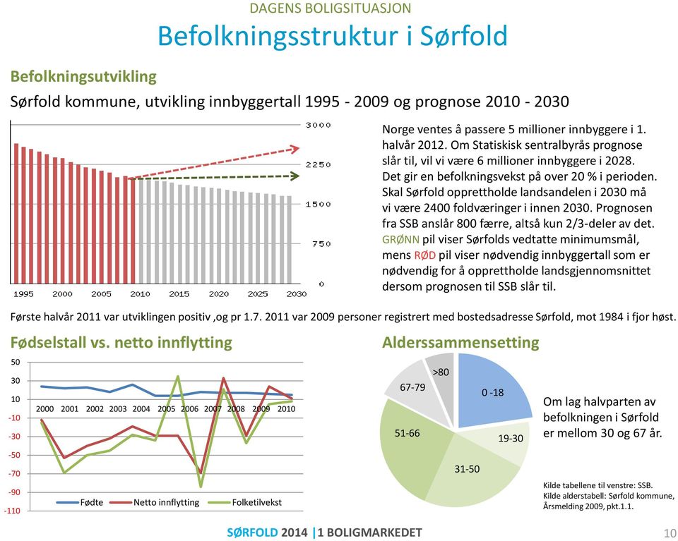 Skal Sørfold opprettholde landsandelen i 2030 må vi være 2400 foldværinger i innen 2030. Prognosen fra SSB anslår 800 færre, altså kun 2/3-deler av det.