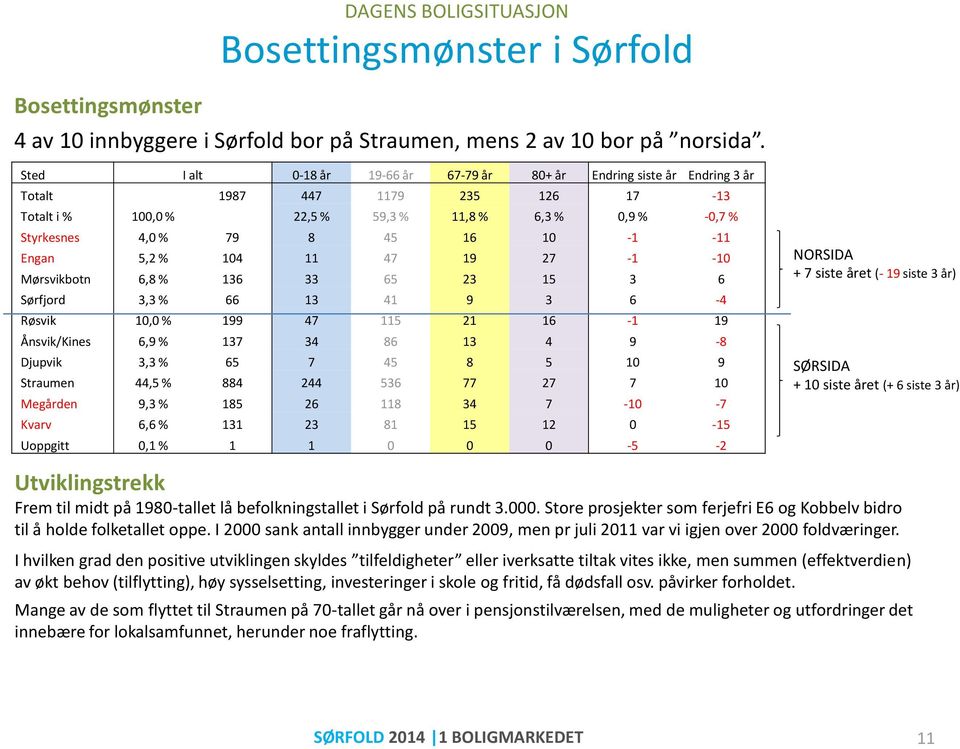 10-1 -11 Engan 5,2 % 104 11 47 19 27-1 -10 Mørsvikbotn 6,8 % 136 33 65 23 15 3 6 Sørfjord 3,3 % 66 13 41 9 3 6-4 Røsvik 10,0 % 199 47 115 21 16-1 19 Ånsvik/Kines 6,9 % 137 34 86 13 4 9-8 Djupvik 3,3