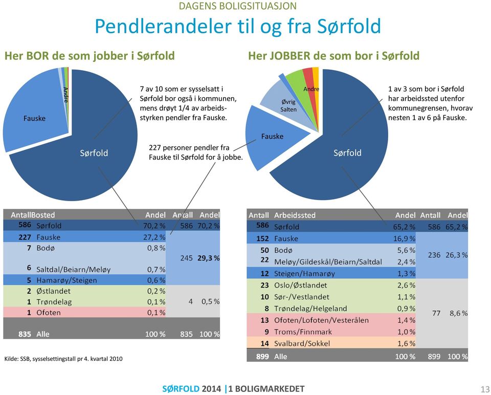 Øvrig Salten Andre 1 av 3 som bor i Sørfold har arbeidssted utenfor kommunegrensen, hvorav nesten 1 av 6 på Fauske.