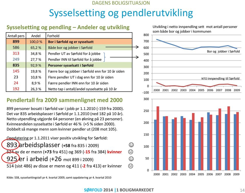 10 år siden 23 10,8 % Flere pendler UT i dag enn for 10 år siden 24 8,9 % Færre pendler INN enn for 10 år siden 192 26,3 % Netto tap i antall/andel sysselsatte på 10 år Pendlertall fra 2009