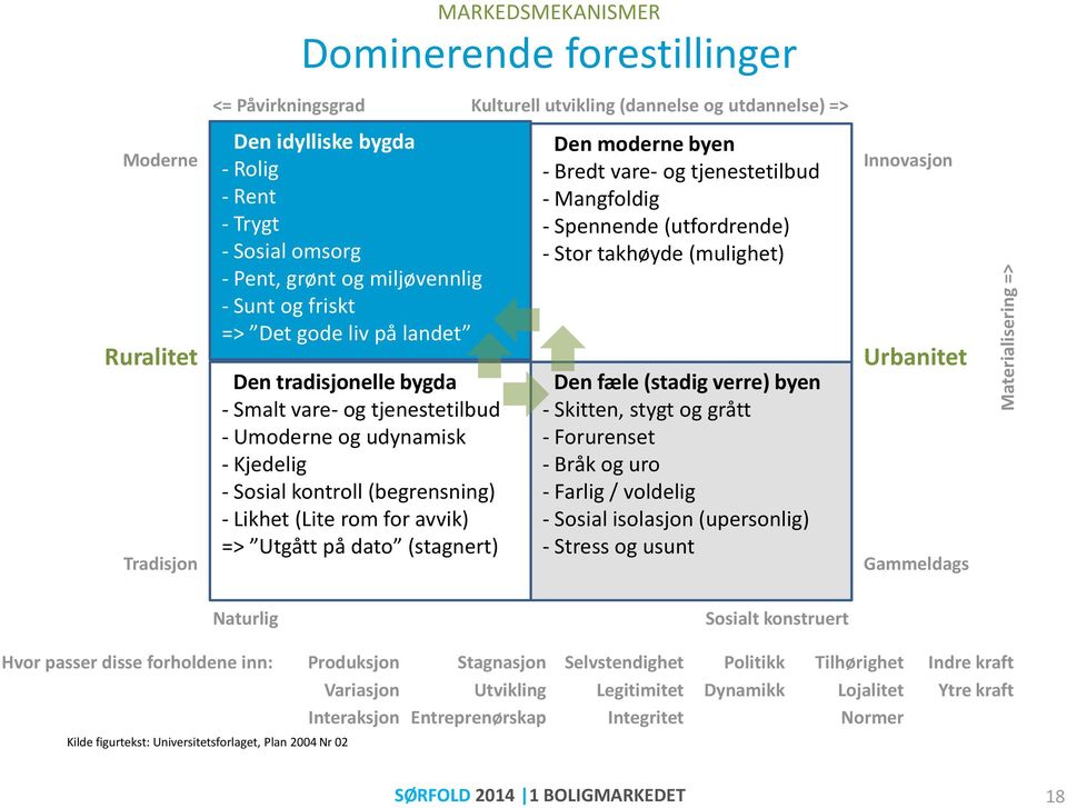 kontroll (begrensning) - Likhet (Lite rom for avvik) => Utgått på dato (stagnert) Den moderne byen - Bredt vare- og tjenestetilbud - Mangfoldig - Spennende (utfordrende) - Stor takhøyde (mulighet)