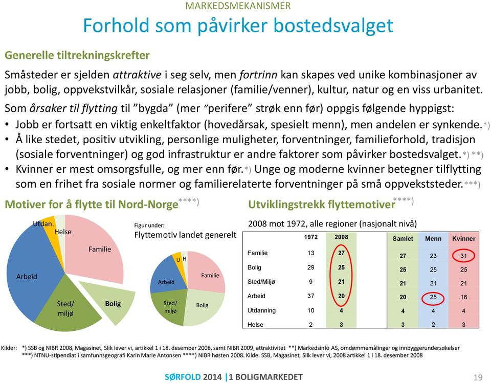 Som årsaker til flytting til bygda (mer perifere strøk enn før) oppgis følgende hyppigst: Jobb er fortsatt en viktig enkeltfaktor (hovedårsak, spesielt menn), men andelen er synkende.