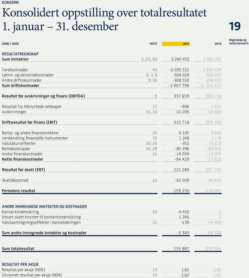 driftskostnader 9, 36-308 550-266 470 Sum driftskostnader -2 907 796-2 702 527 Resultat før avskrivninger og finans (EBITDA) 5 337 659 282 714 Resultat fra tilknyttede selskaper 17-906 1 434