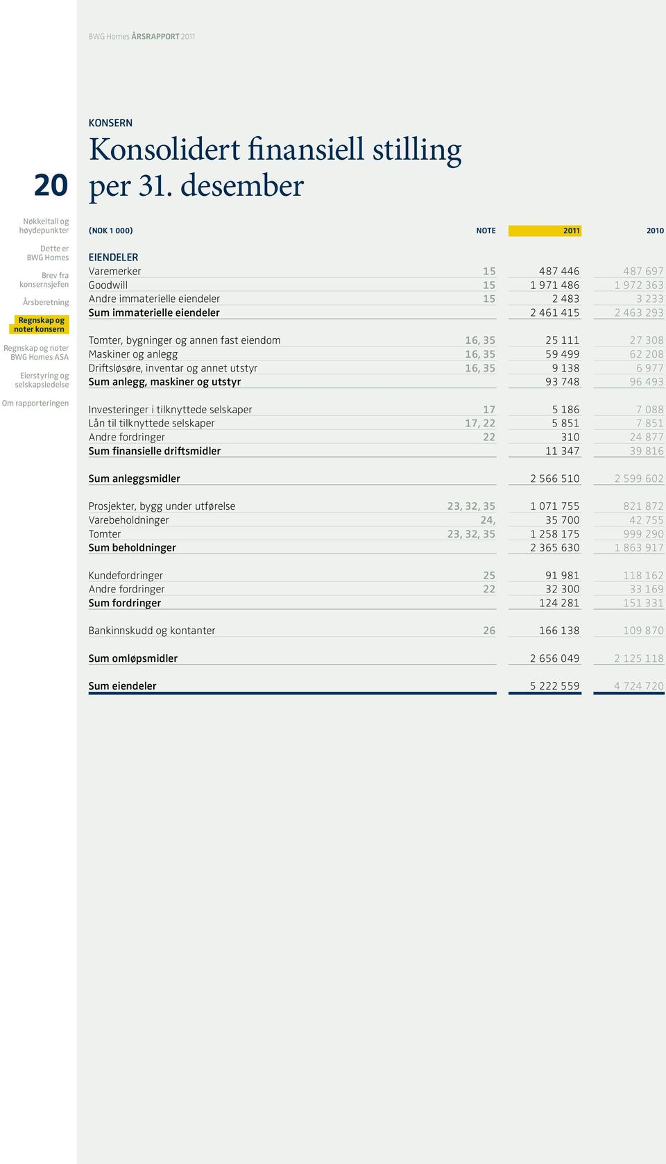 Tomter, bygninger og annen fast eiendom 16, 35 25 111 27 308 Maskiner og anlegg 16, 35 59 499 62 208 Driftsløsøre, inventar og annet utstyr 16, 35 9 138 6 977 Sum anlegg, maskiner og utstyr 93 748 96