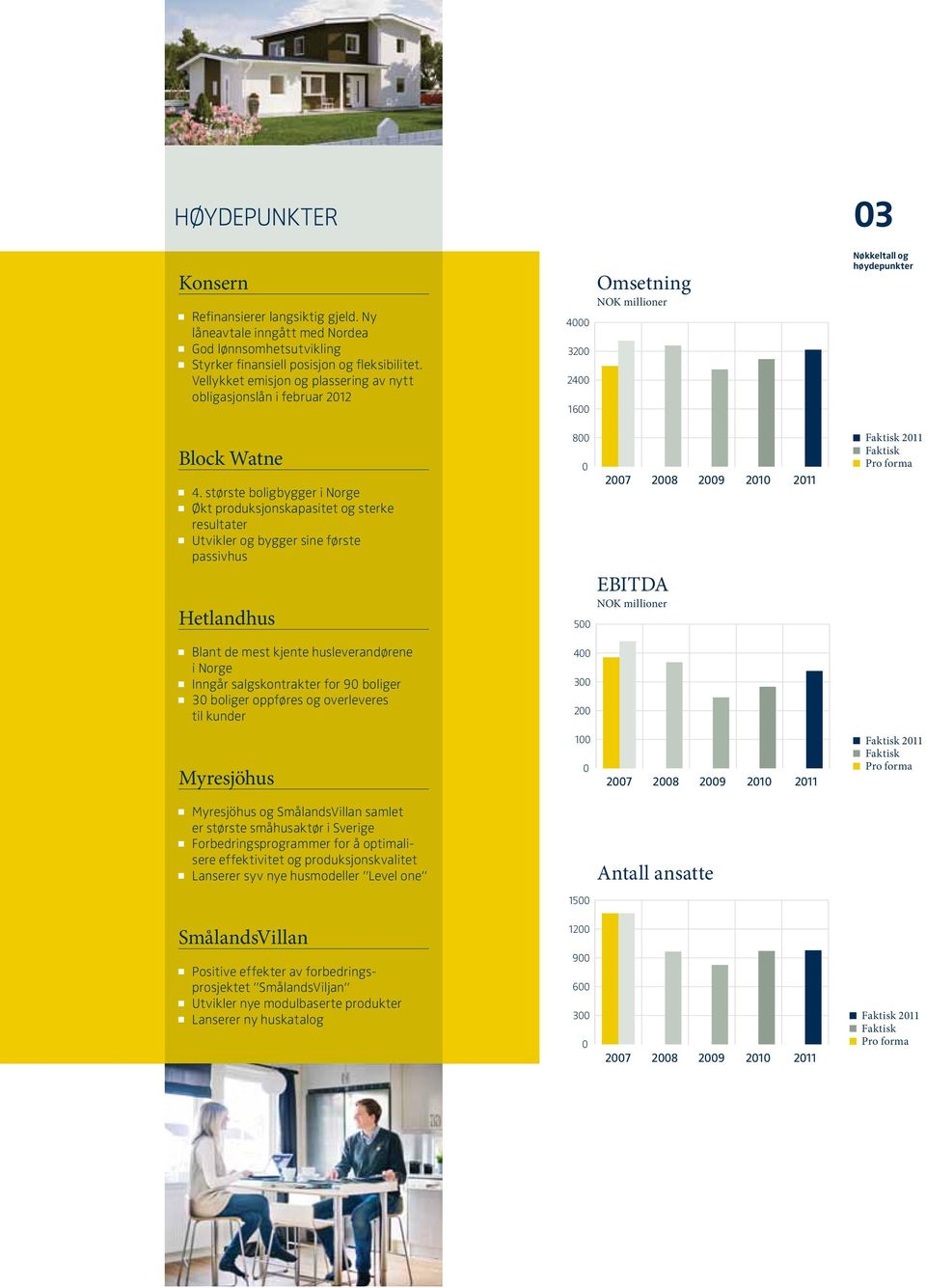 største boligbygger i Norge Økt produksjonskapasitet og sterke resultater Utvikler og bygger sine første passivhus Hetlandhus 800 0 500 2007 2008 EBITDA NOK millioner 2009 2010 2011 Faktisk 2011