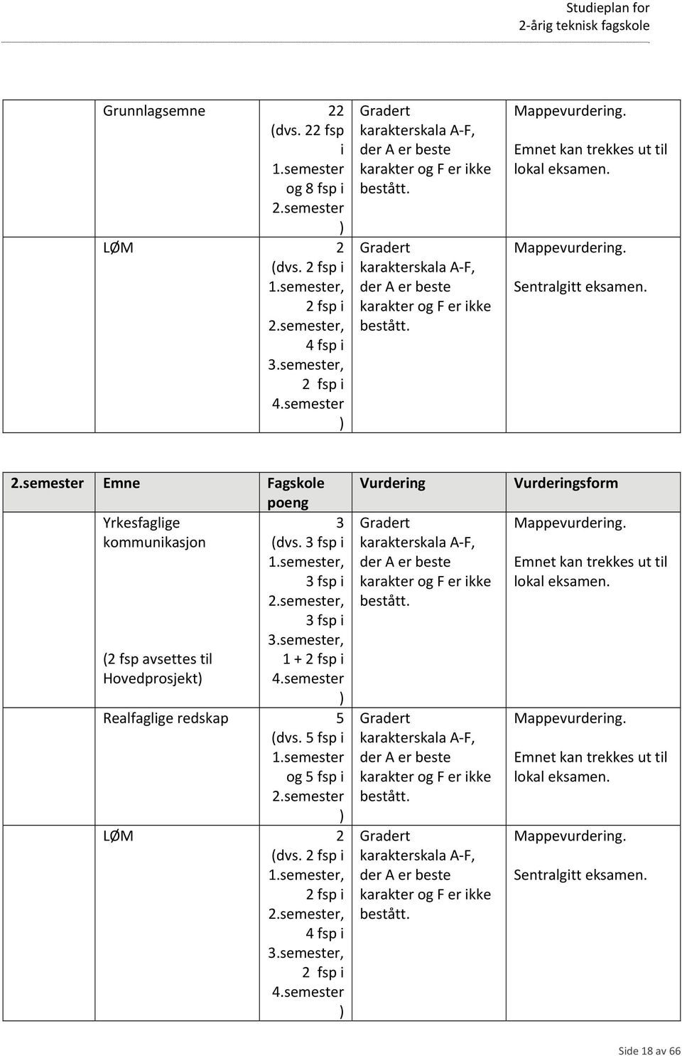 Emnet kan trekkes ut til lokal eksamen. Mappevurdering. Sentralgitt eksamen. 2.semester Emne Fagskole poeng Yrkesfaglige kommunikasjon (2 fsp avsettes til Hovedprosjekt) 3 (dvs. 3 fsp i 1.