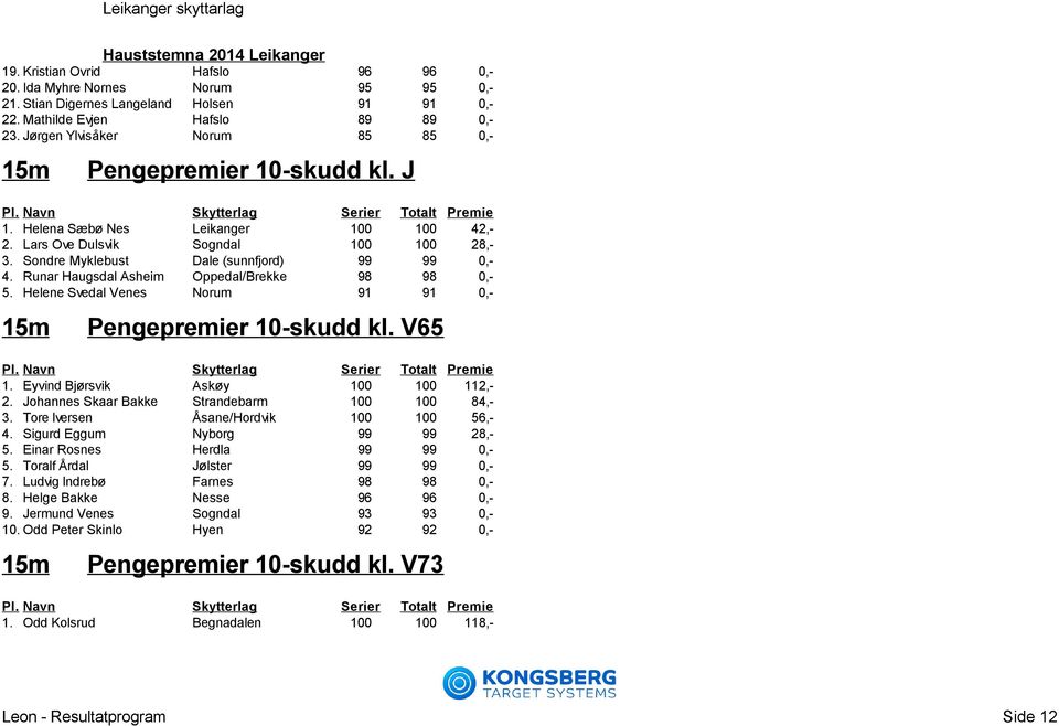 Runar Haugsdal Asheim Oppedal/Brekke 98 98 0,- 5. Helene Svedal Venes Norum 91 91 0,- Pengepremier 10-skudd kl. V65 1. Eyvind Bjørsvik Askøy 100 100 112,- 2.