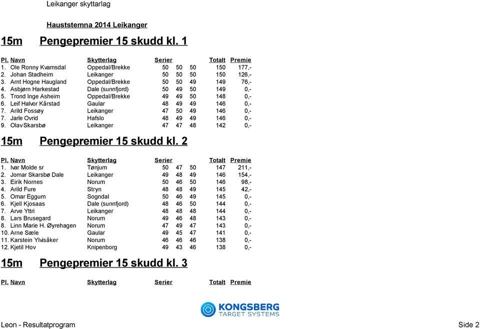 Jarle Ovrid Hafslo 48 49 49 146 0,- 9. Olav Skarsbø Leikanger 47 47 48 142 0,- Pengepremier 15 skudd kl. 2 1. Ivar Molde sr Tønjum 50 47 50 147 211,- 2.