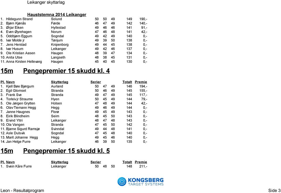 Ole Kristian Aasen Haugen 48 39 47 134 0,- 10. Anita Utse Langseth 48 38 45 131 0,- 11. Anna Kirsten Hellevang Haugen 45 40 45 130 0,- Pengepremier 15 skudd kl. 4 1.