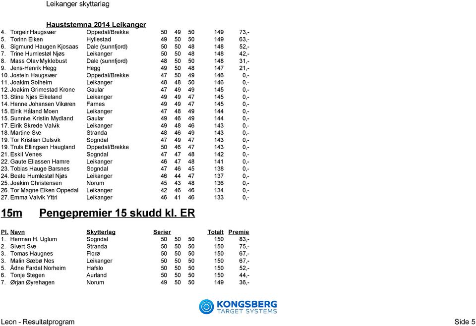 Jostein Haugsvær Oppedal/Brekke 47 50 49 146 0,- 11. Joakim Solheim Leikanger 48 48 50 146 0,- 12. Joakim Grimestad Krone Gaular 47 49 49 145 0,- 13. Stine Njøs Eikeland Leikanger 49 49 47 145 0,- 14.