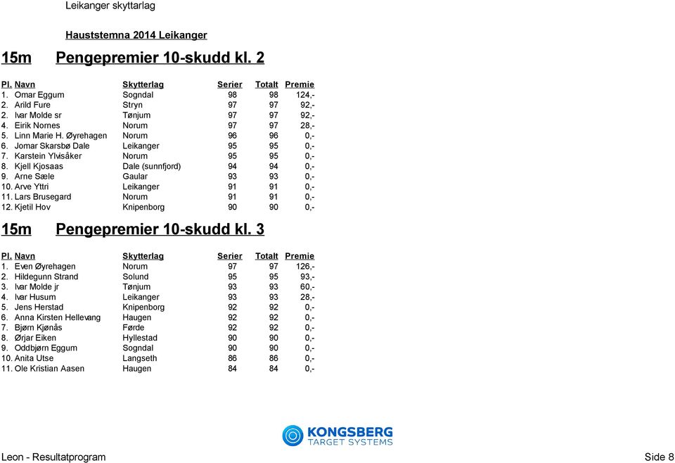 Arve Yttri Leikanger 91 91 0,- 11. Lars Brusegard Norum 91 91 0,- 12. Kjetil Hov Knipenborg 90 90 0,- Pengepremier 10-skudd kl. 3 1. Even Øyrehagen Norum 97 97 126,- 2.