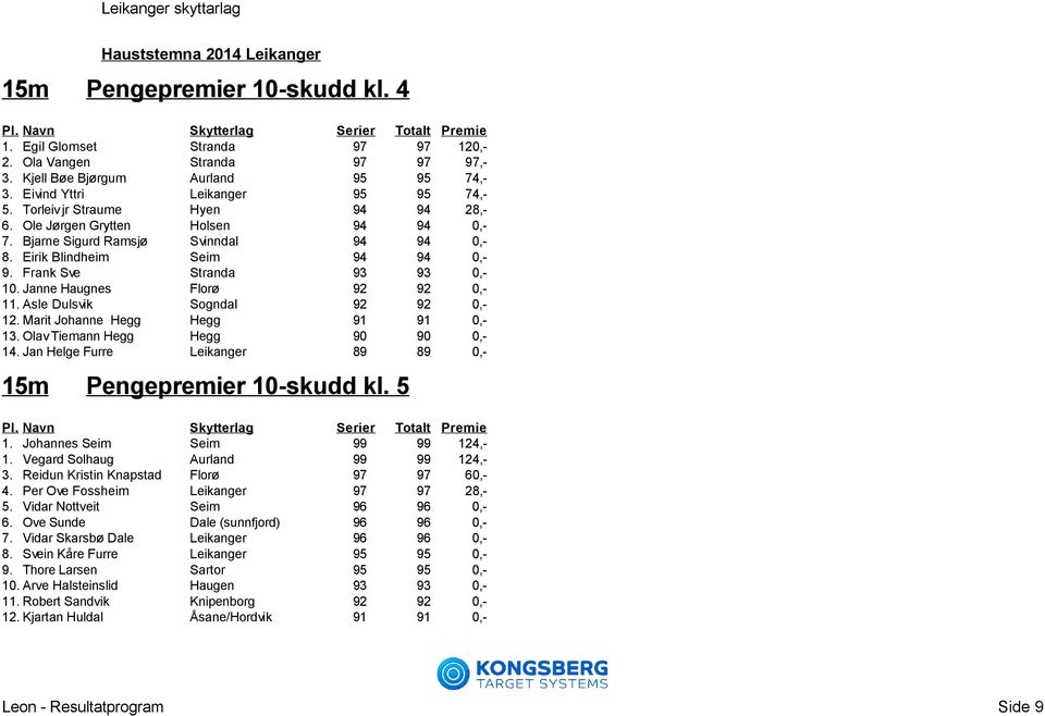 Janne Haugnes Florø 92 92 0,- 11. Asle Dulsvik Sogndal 92 92 0,- 12. Marit Johanne Hegg Hegg 91 91 0,- 13. Olav Tiemann Hegg Hegg 90 90 0,- 14.