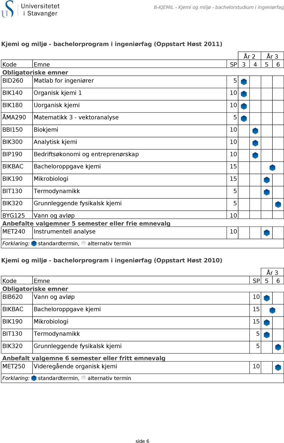 BIKBAC Bacheloroppgave kjemi 15 BIK190 Mikrobiologi 15 BIT130 Termodynamikk 5 BIK320 Grunnleggende fysikalsk kjemi 5 BYG125 Vann og avløp 10 Anbefalte valgemner 5 semester eller frie emnevalg MET240