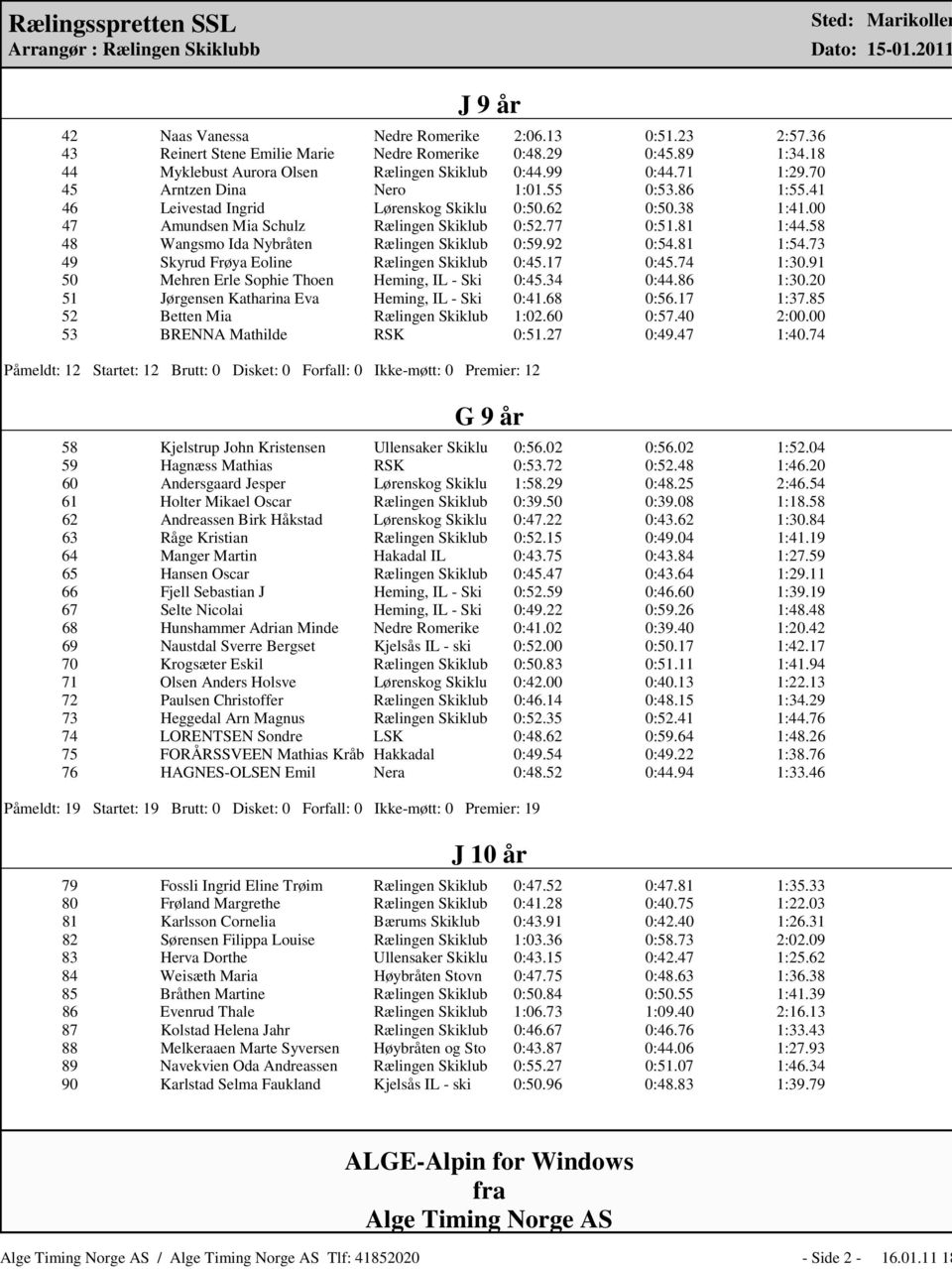 58 48 Wangsmo Ida Nybråten Rælingen Skiklub 0:59.92 0:54.81 1:54.73 49 Skyrud Frøya Eoline Rælingen Skiklub 0:45.17 0:45.74 1:30.91 50 Mehren Erle Sophie Thoen Heming, IL - Ski 0:45.34 0:44.86 1:30.