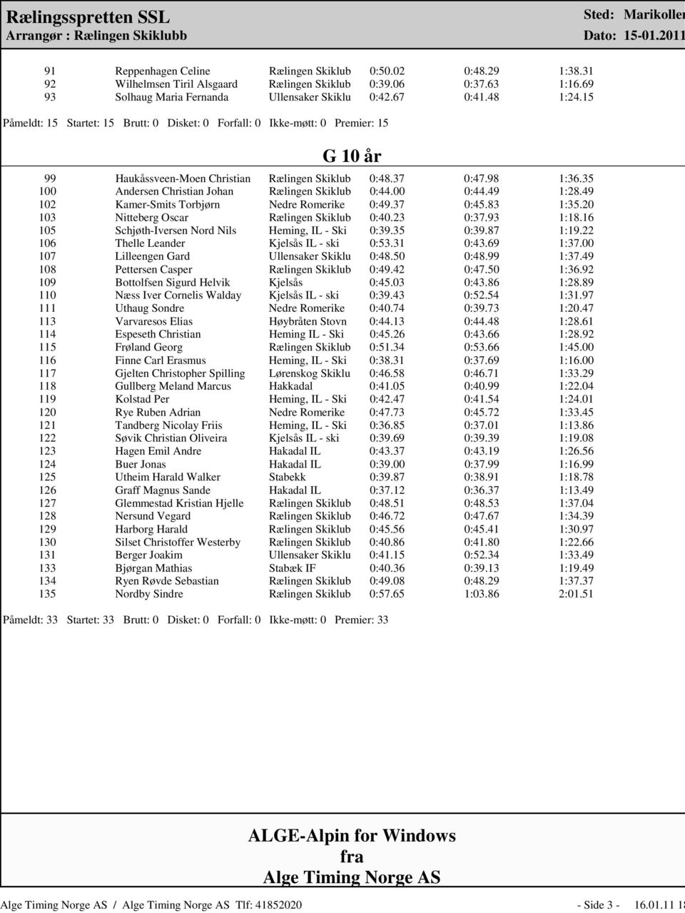 35 100 Andersen Christian Johan Rælingen Skiklub 0:44.00 0:44.49 1:28.49 102 Kamer-Smits Torbjørn Nedre Romerike 0:49.37 0:45.83 1:35.20 103 Nitteberg Oscar Rælingen Skiklub 0:40.23 0:37.93 1:18.