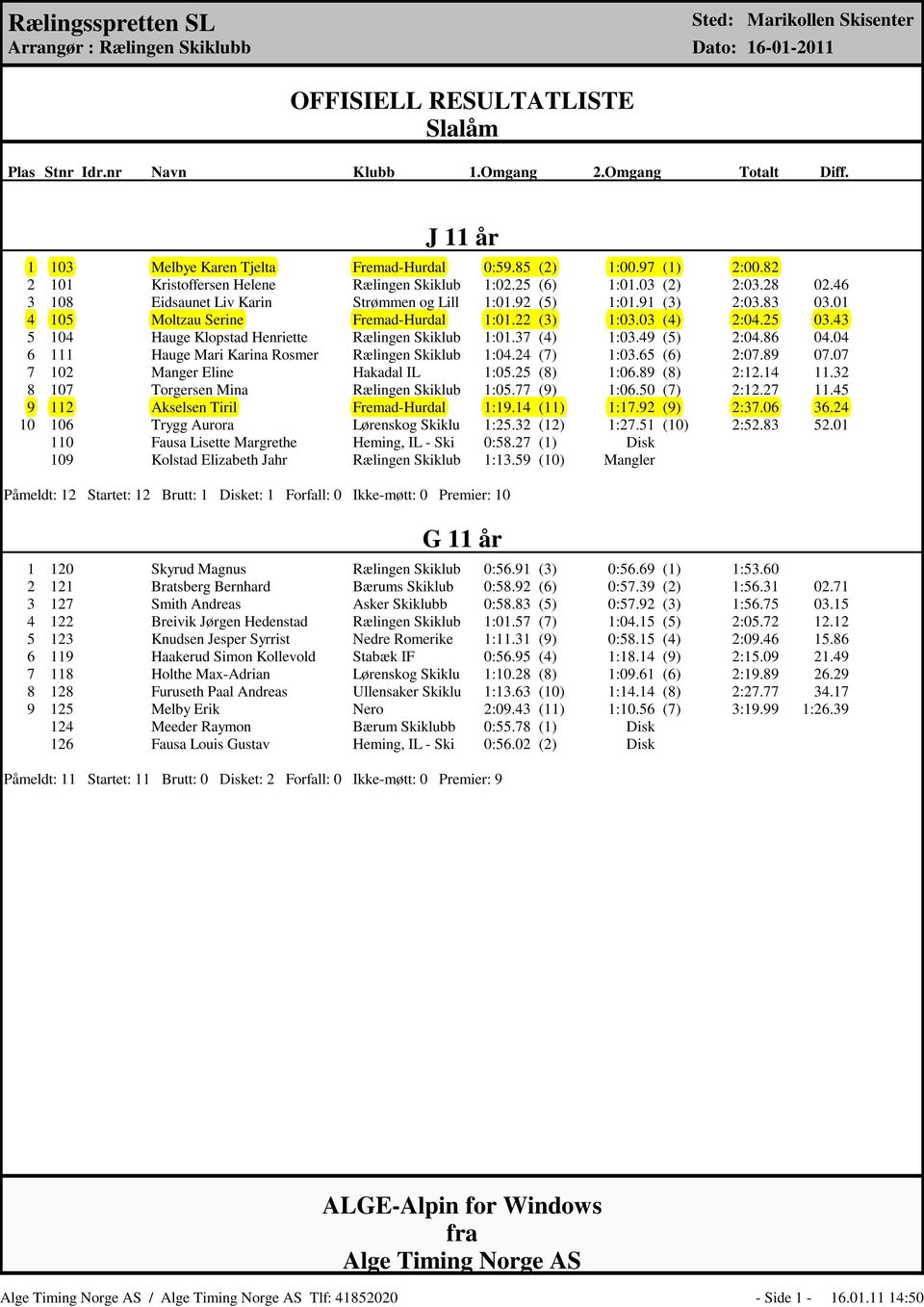 46 3 108 Eidsaunet Liv Karin Strømmen og Lill 1:01.92 (5) 1:01.91 (3) 2:03.83 03.01 4 105 Moltzau Serine Fremad-Hurdal 1:01.22 (3) 1:03.03 (4) 2:04.25 03.