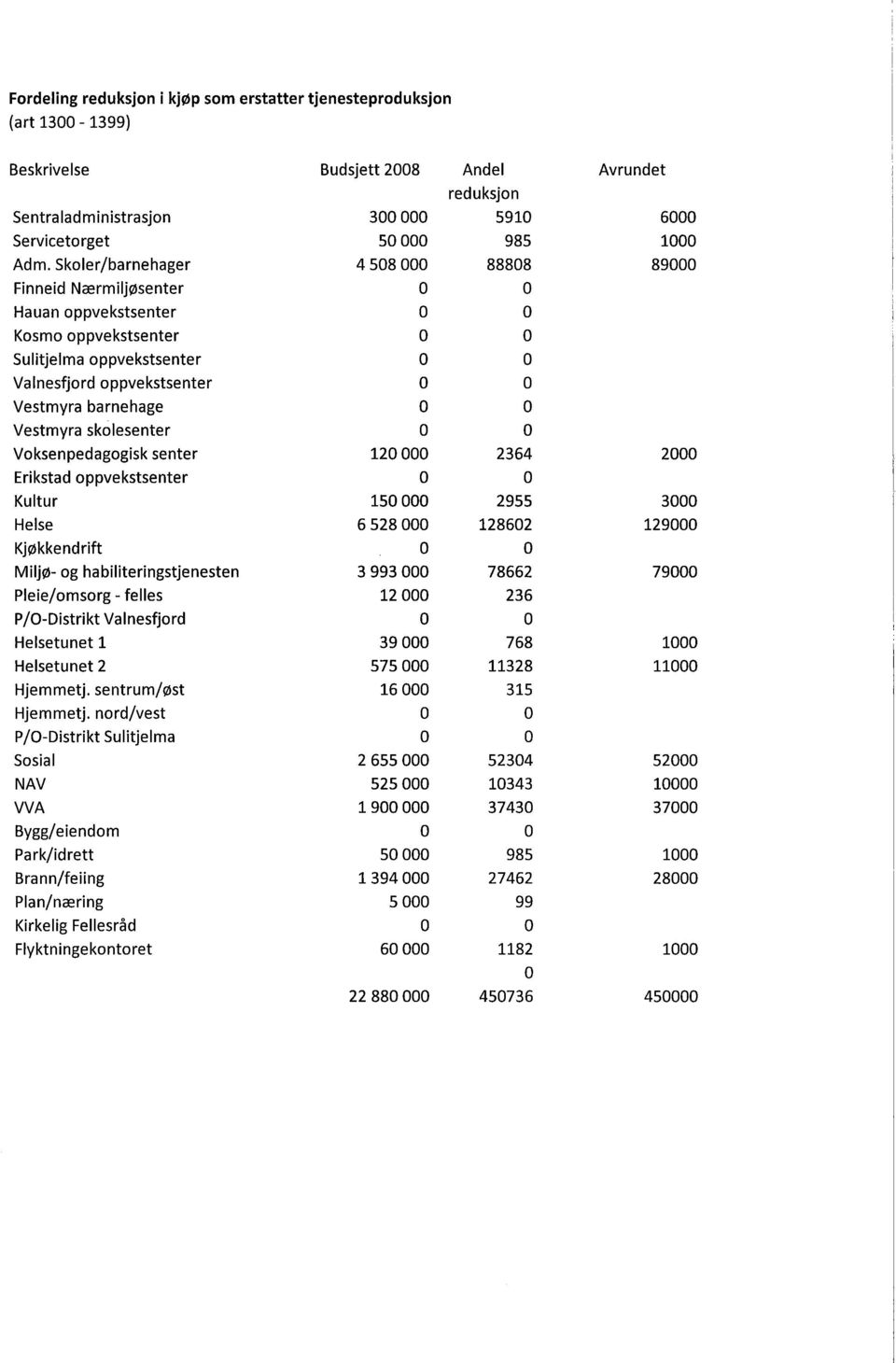 barnehage O O Vestmyra skolesenter O O Voksenpedagogisk senter 120 000 2364 2000 Erikstad oppvekstsenter O O Kultur 150 000 2955 3000 Helse 6 528 000 128602 129000 Kjøkkendrift O O Miljø- og