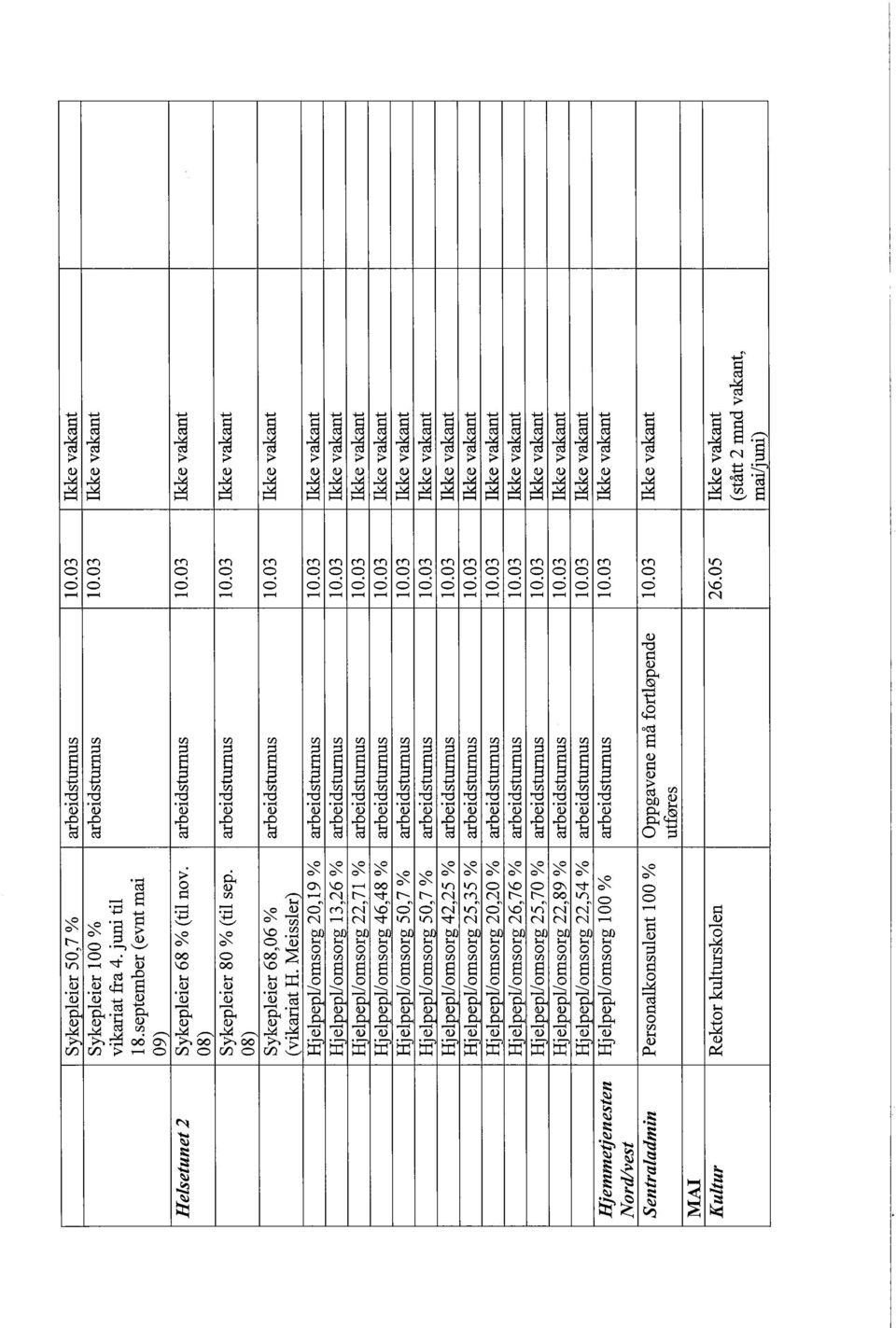 03 Ike vakant Hjelpepl/omsorg 22,71 % arbeidsturus 10.03 Ike vakant Hjelpepl/omsorg 46,48 % arbeidsturus 10.03 Ike vakant Hjelpepl/omsorg 50,7 % arbeidsturus 10.