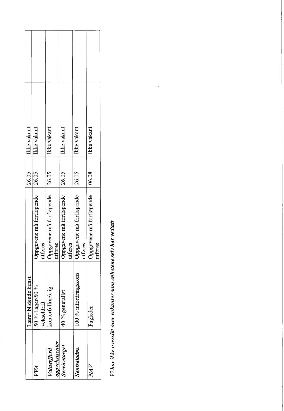 05 Ike vakant oppvekstsenter utføres Servicetorget 40 % generalist Oppgavene må fortløpende 26.