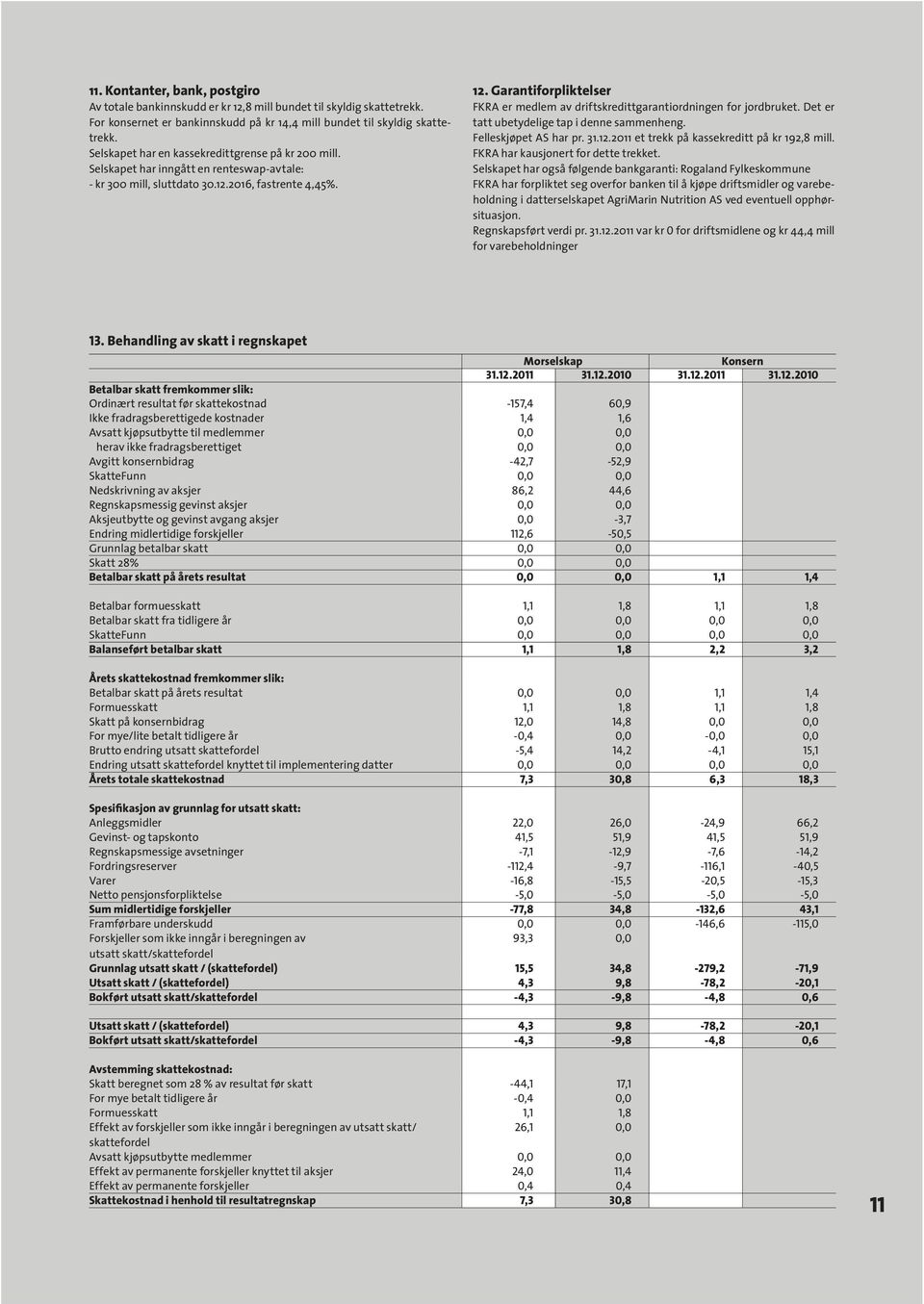 Garantiforpliktelser FKRA er medlem av driftskredittgarantiordningen for jordbruket. Det er tatt ubetydelige tap i denne sammenheng. Felleskjøpet AS har pr. 31.12.