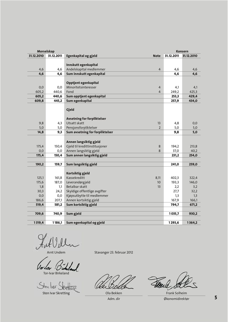 2011 Egenkapital og gjeld Note 31.12.