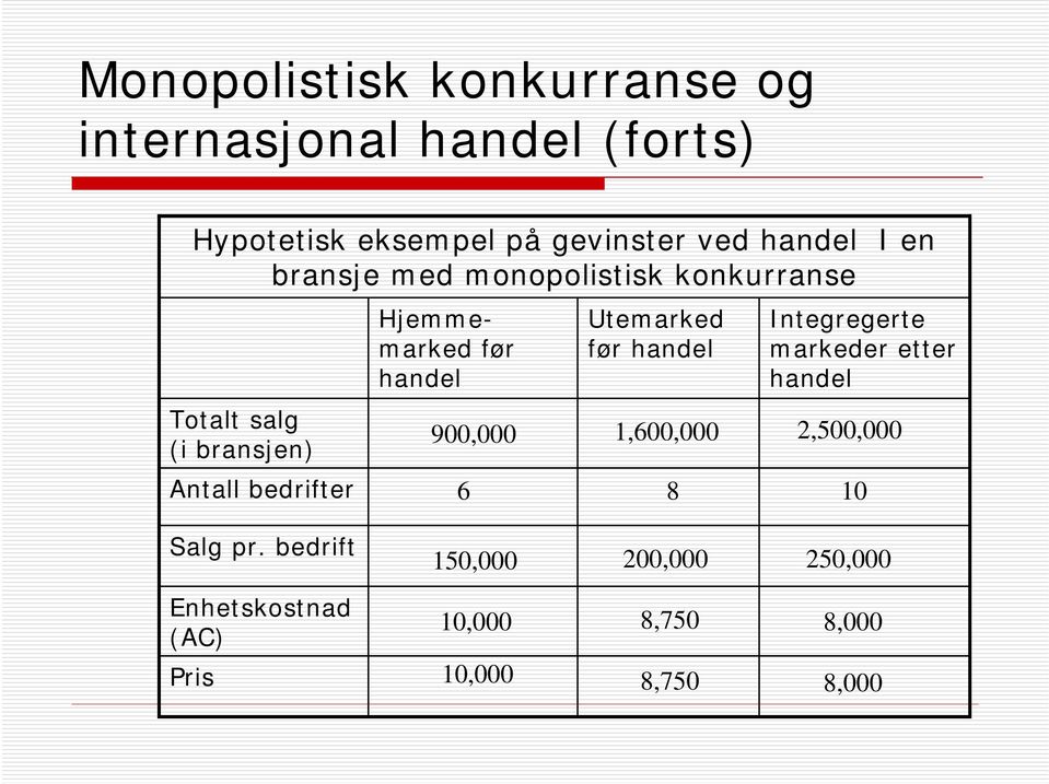 Hjemmemarked før handel 900,000 6 Utemarked før handel 1,600,000 8 Integregerte markeder etter