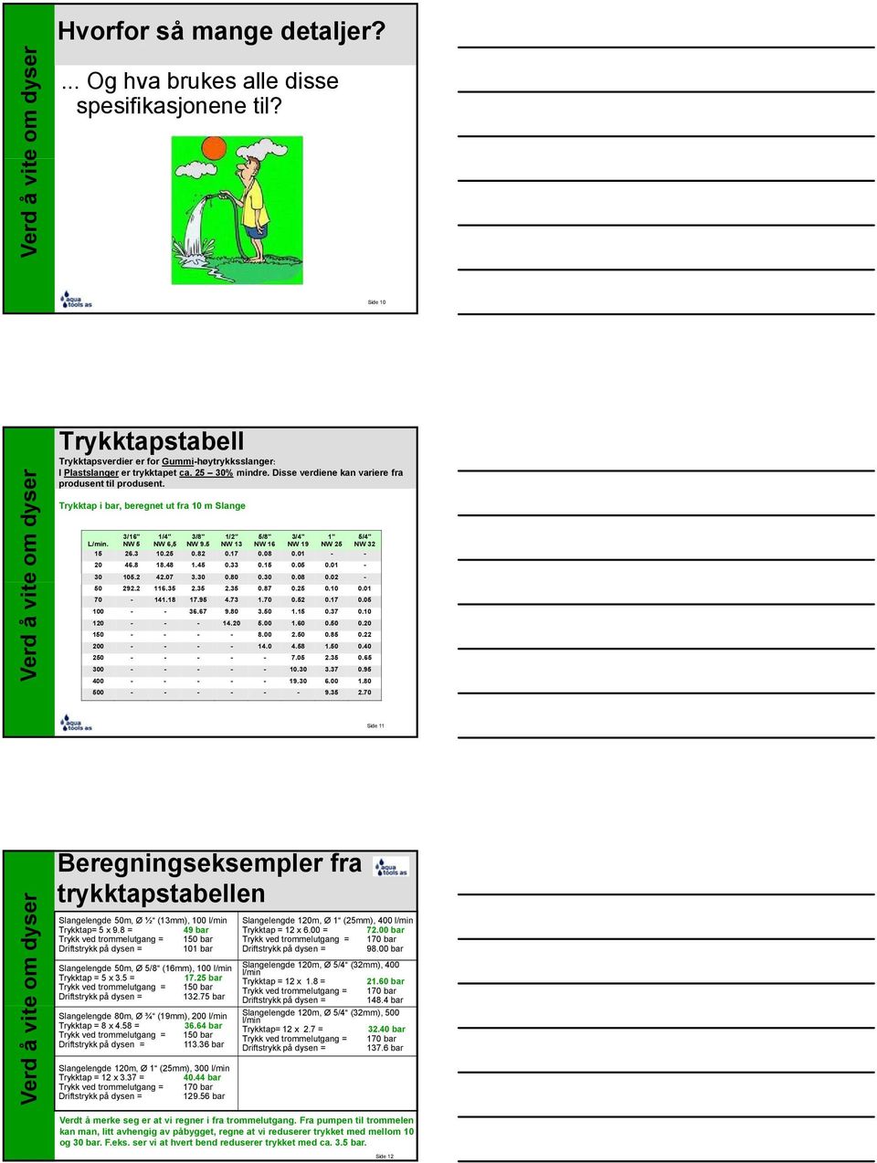 Trykktap i bar, beregnet ut fra 10 m Slange 3/16" 1/4" 3/8" 1/2" 5/8" 3/4" 1" 5/4" L/min. NW 5 NW 6,5 NW 9.5 NW 13 NW 16 NW 19 NW 25 NW 32 15 26.3 10.25 0.82 0.17 0.08 0.01 - - 20 46.8 18.48 1.45 0.