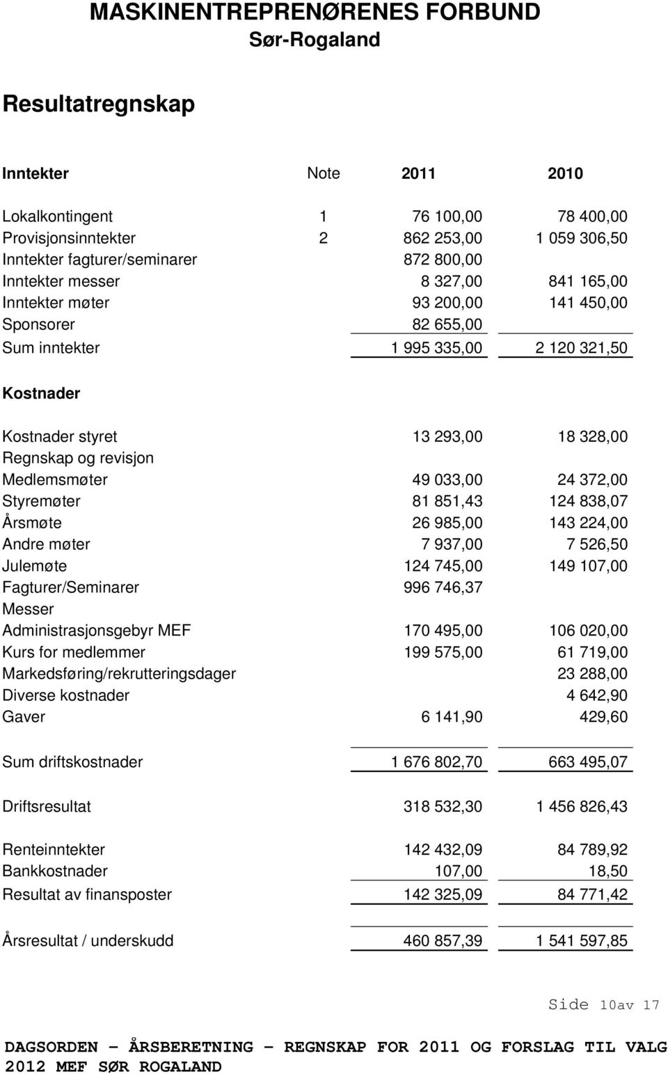 Regnskap og revisjon Medlemsmøter 49 033,00 24 372,00 Styremøter 81 851,43 124 838,07 Årsmøte 26 985,00 143 224,00 Andre møter 7 937,00 7 526,50 Julemøte 124 745,00 149 107,00 Fagturer/Seminarer 996