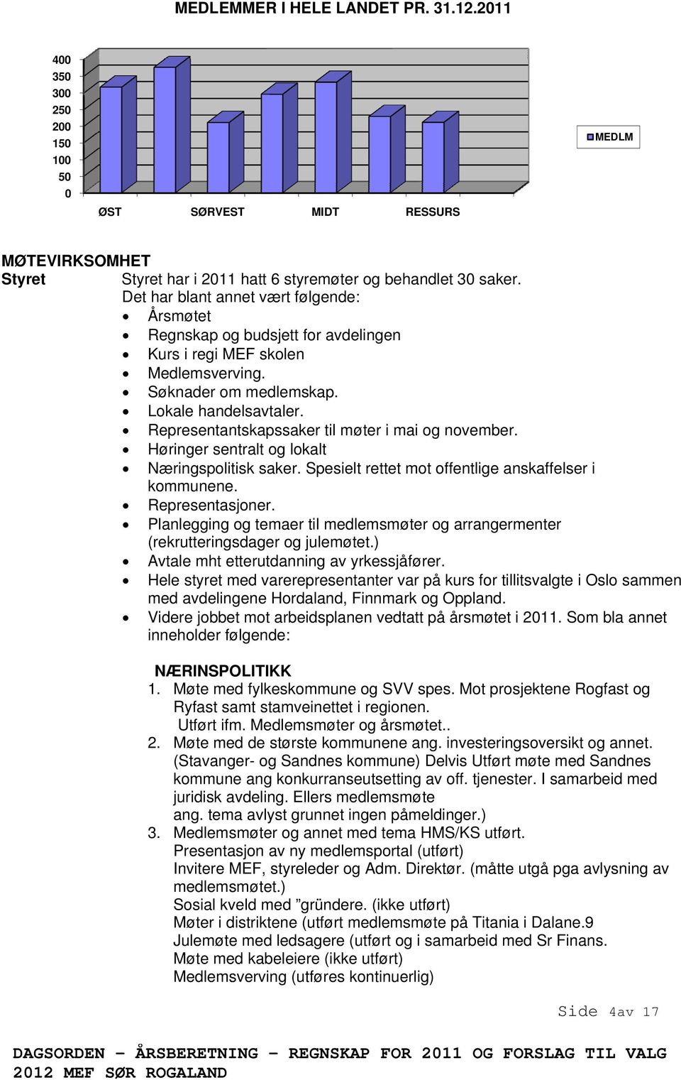 Representantskapssaker til møter i mai og november. Høringer sentralt og lokalt Næringspolitisk saker. Spesielt rettet mot offentlige anskaffelser i kommunene. Representasjoner.