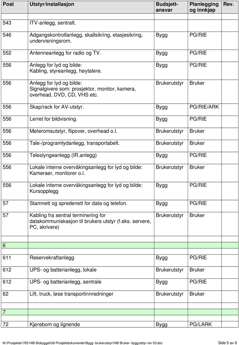 556 Møteromsutstyr, flipover, overhead o.l. 556 Tale-/programlydanlegg, transportabelt. 556 Teleslyngeanlegg (IR.anlegg) 556 Lokale interne overvåkingsanlegg for lyd og bilde: Kameraer, monitorer o.l. 556 Lokale interne overvåkingsanlegg for lyd og bilde: Kursopplegg 57 Stamnett og spredenett for data og telefon.