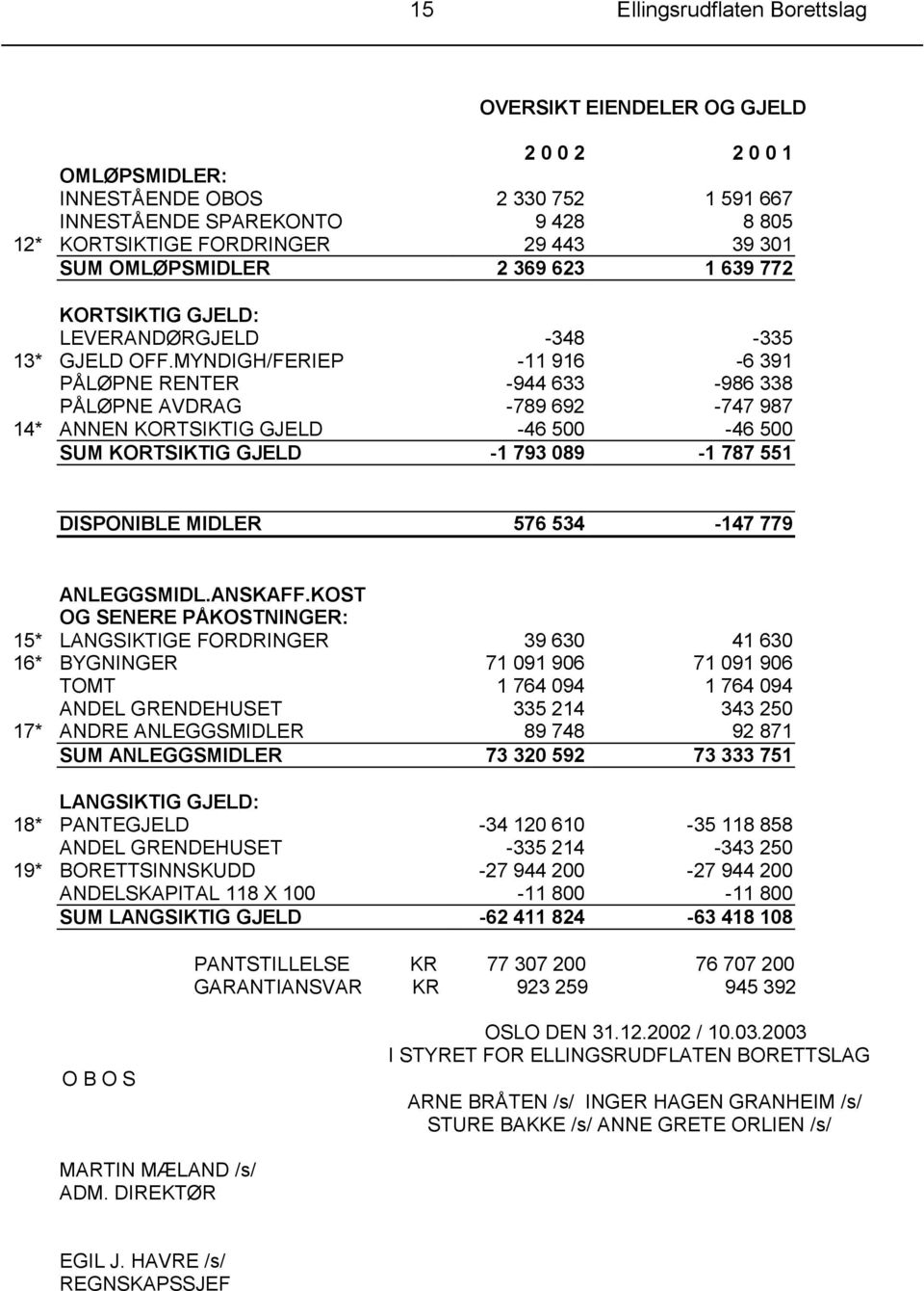 MYNDIGH/FERIEP -11 916-6 391 PÅLØPNE RENTER -944 633-986 338 PÅLØPNE AVDRAG -789 692-747 987 14* ANNEN KORTSIKTIG GJELD -46 500-46 500 SUM KORTSIKTIG GJELD -1 793 089-1 787 551 DISPONIBLE MIDLER 576