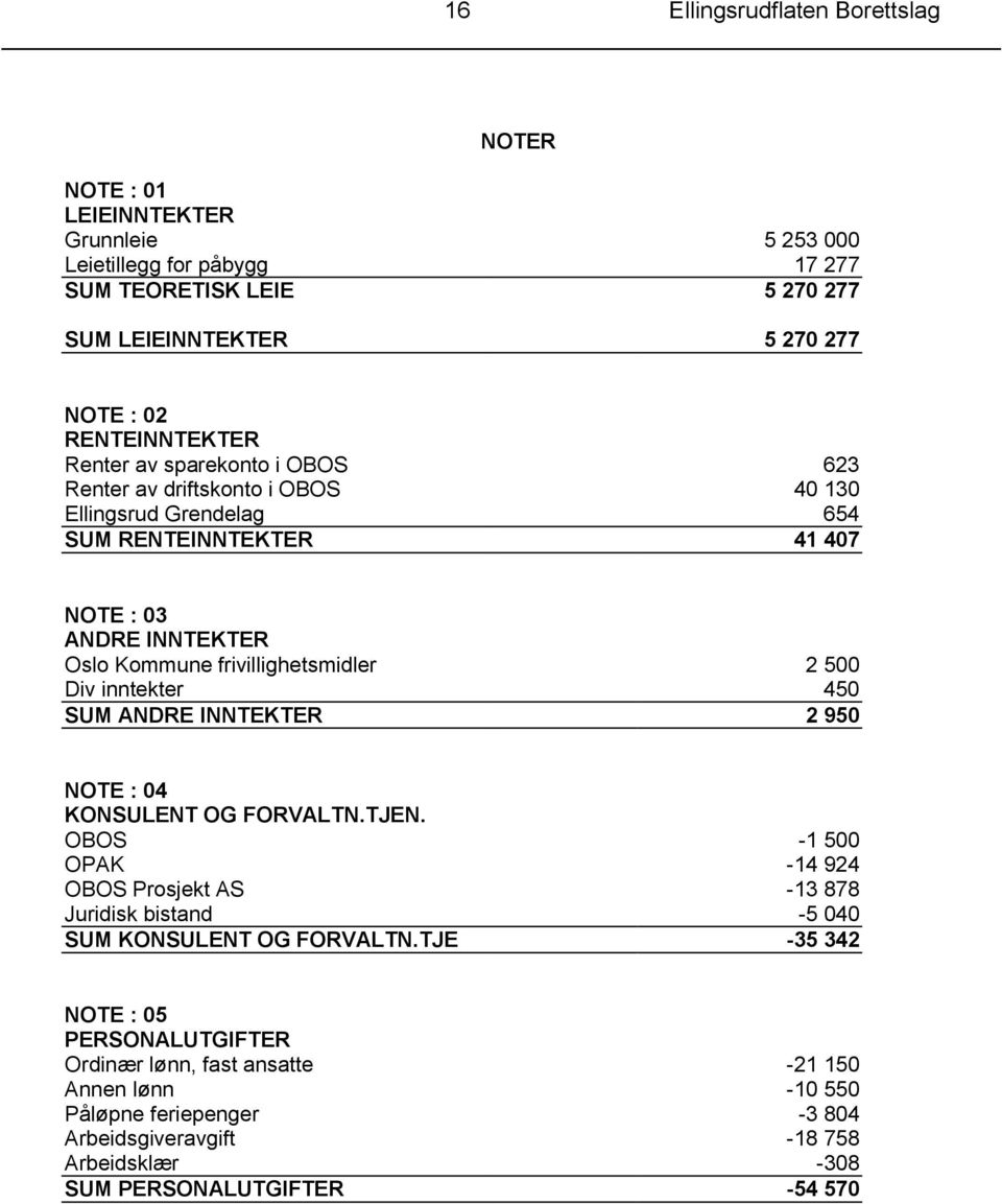 frivillighetsmidler 2 500 Div inntekter 450 SUM ANDRE INNTEKTER 2 950 NOTE : 04 KONSULENT OG FORVALTN.TJEN.