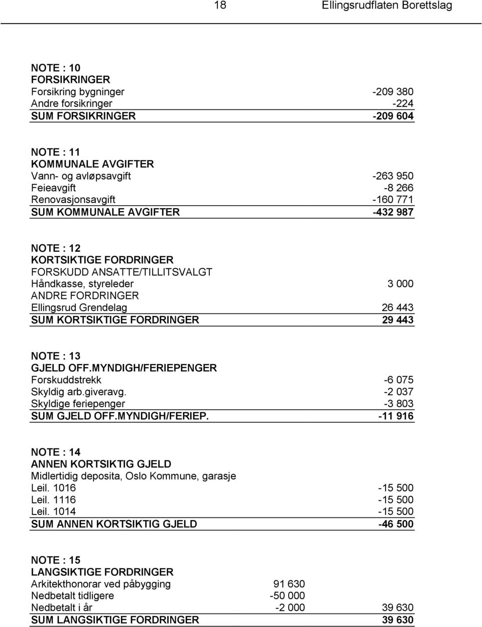 Grendelag 26 443 SUM KORTSIKTIGE FORDRINGER 29 443 NOTE : 13 GJELD OFF.MYNDIGH/FERIEPENGER Forskuddstrekk -6 075 Skyldig arb.giveravg. -2 037 Skyldige feriepenger -3 803 SUM GJELD OFF.MYNDIGH/FERIEP. -11 916 NOTE : 14 ANNEN KORTSIKTIG GJELD Midlertidig deposita, Oslo Kommune, garasje Leil.