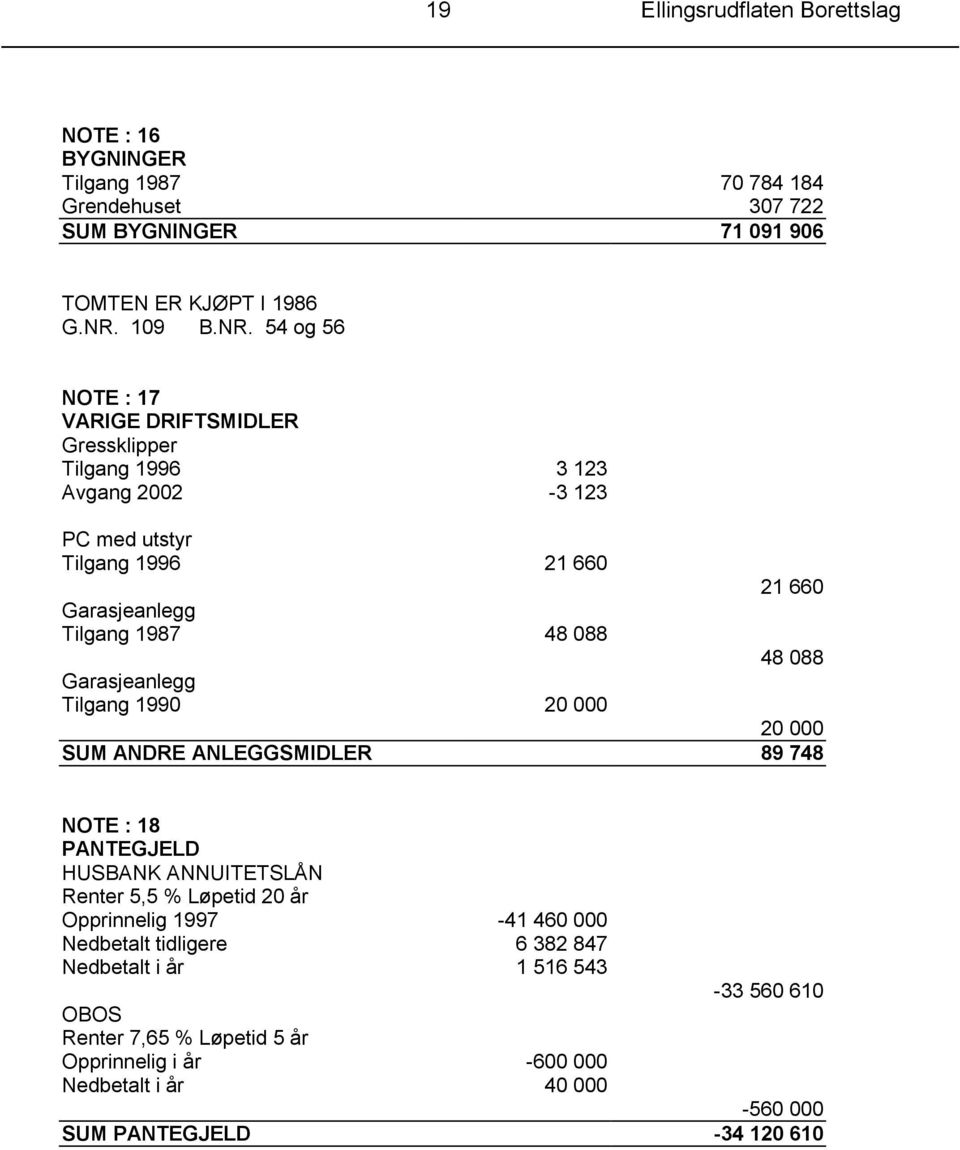 54 og 56 NOTE : 17 VARIGE DRIFTSMIDLER Gressklipper Tilgang 1996 3 123 Avgang 2002-3 123 PC med utstyr Tilgang 1996 21 660 Garasjeanlegg Tilgang 1987 48 088 21 660 48