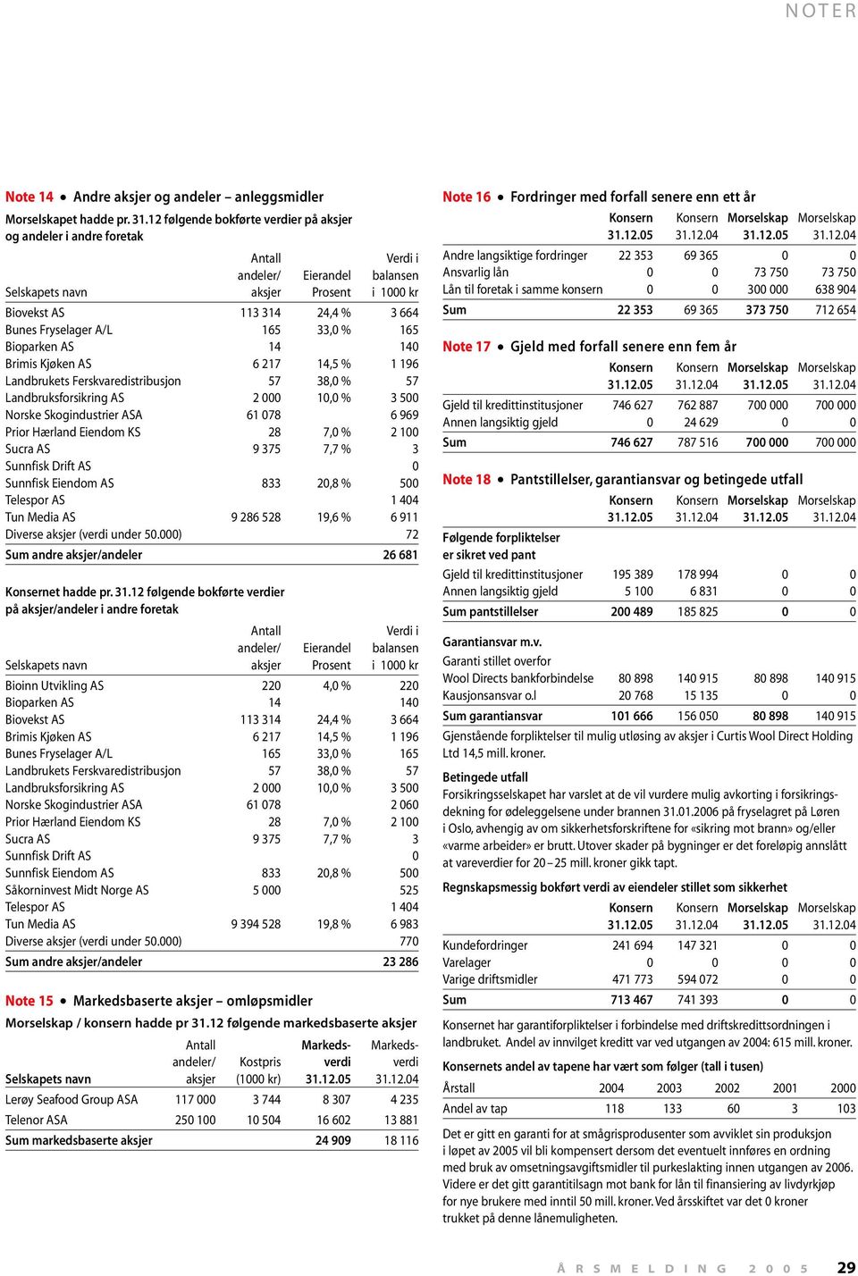 A/L 165 33,0 % 165 Bioparken AS 14 140 Brimis Kjøken AS 6 217 14,5 % 1 196 Landbrukets Ferskvaredistribusjon 57 38,0 % 57 Landbruksforsikring AS 2 000 10,0 % 3 500 Norske Skogindustrier ASA 61 078 6