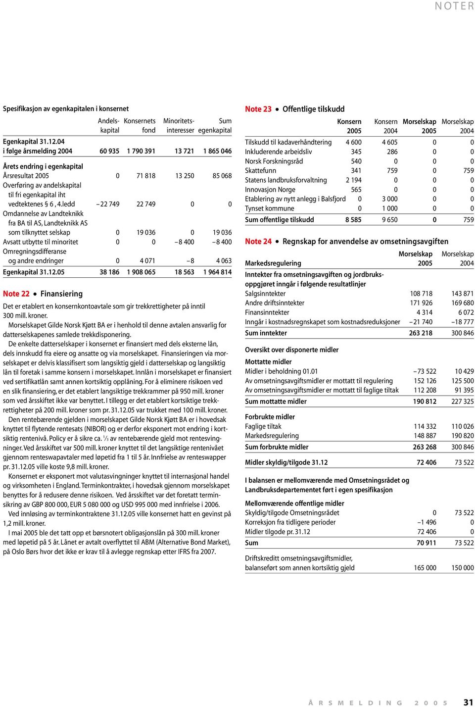 ledd 22 749 22 749 0 0 Omdannelse av Landteknikk fra BA til AS, Landteknikk AS som tilknyttet selskap 0 19 036 0 19 036 Avsatt utbytte til minoritet 0 0 8 400 8 400 Omregningsdifferanse og andre