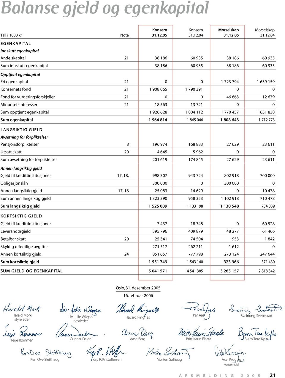 opptjent egenkapital 1 926 628 1 804 112 1 770 457 1 651 838 Sum egenkapital 1 964 814 1 865 046 1 808 643 1 712 773 LANGSIKTIG GJELD Avsetning for forpliktelser Pensjonsforpliktelser 8 196 974 168