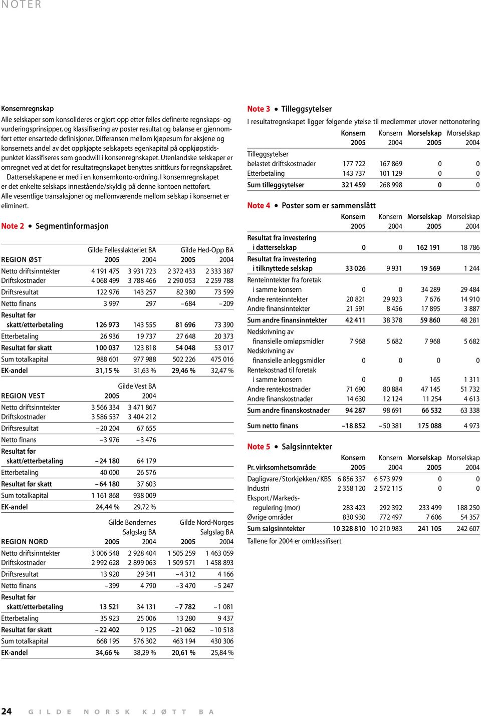 Utenlandske selskaper er omregnet ved at det for resultatregnskapet benyttes snittkurs for regnskapsåret. Datterselskapene er med i en konsernkonto-ordning.