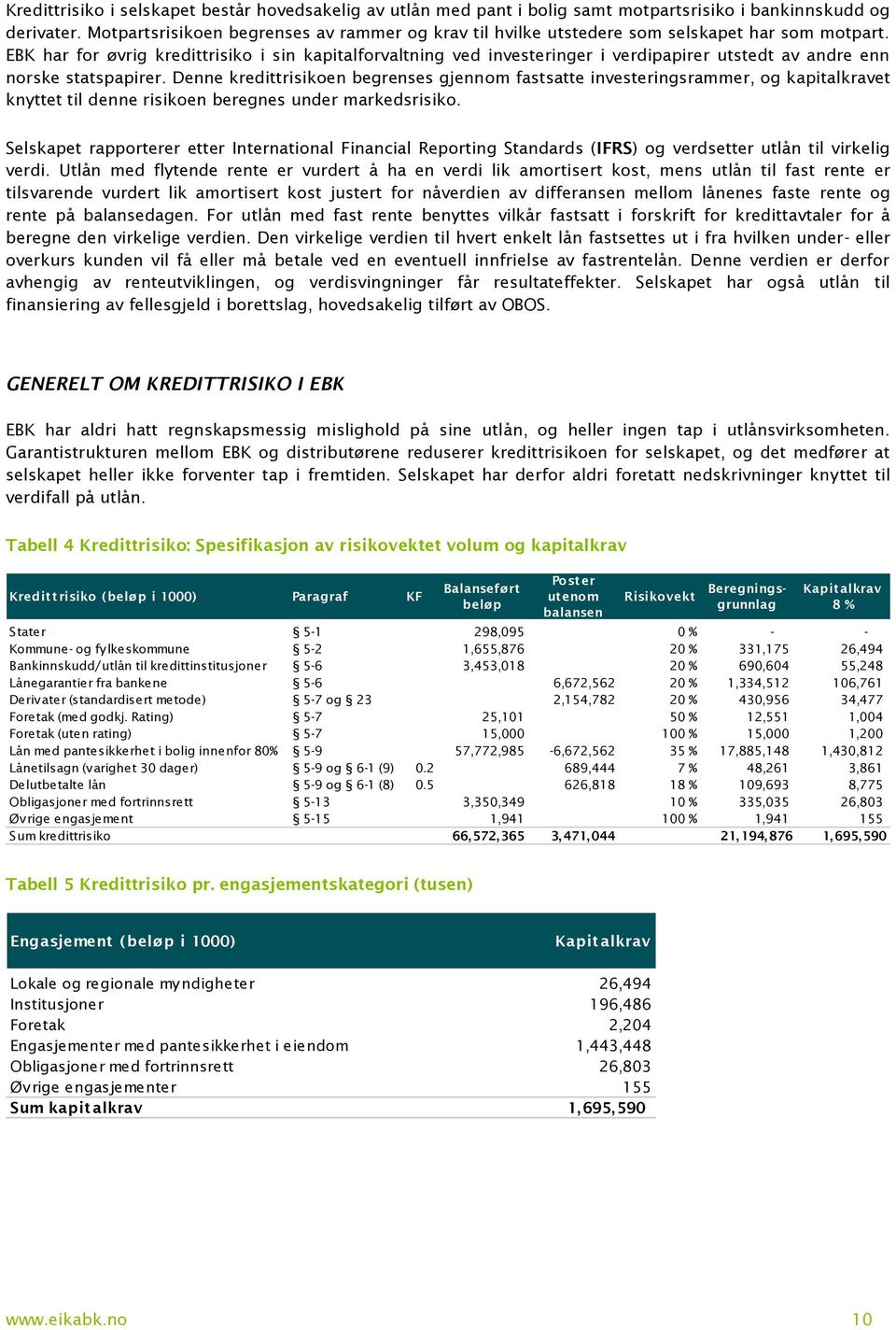 EBK har for øvrig kredittrisiko i sin kapitalforvaltning ved investeringer i verdipapirer utstedt av andre enn norske statspapirer.