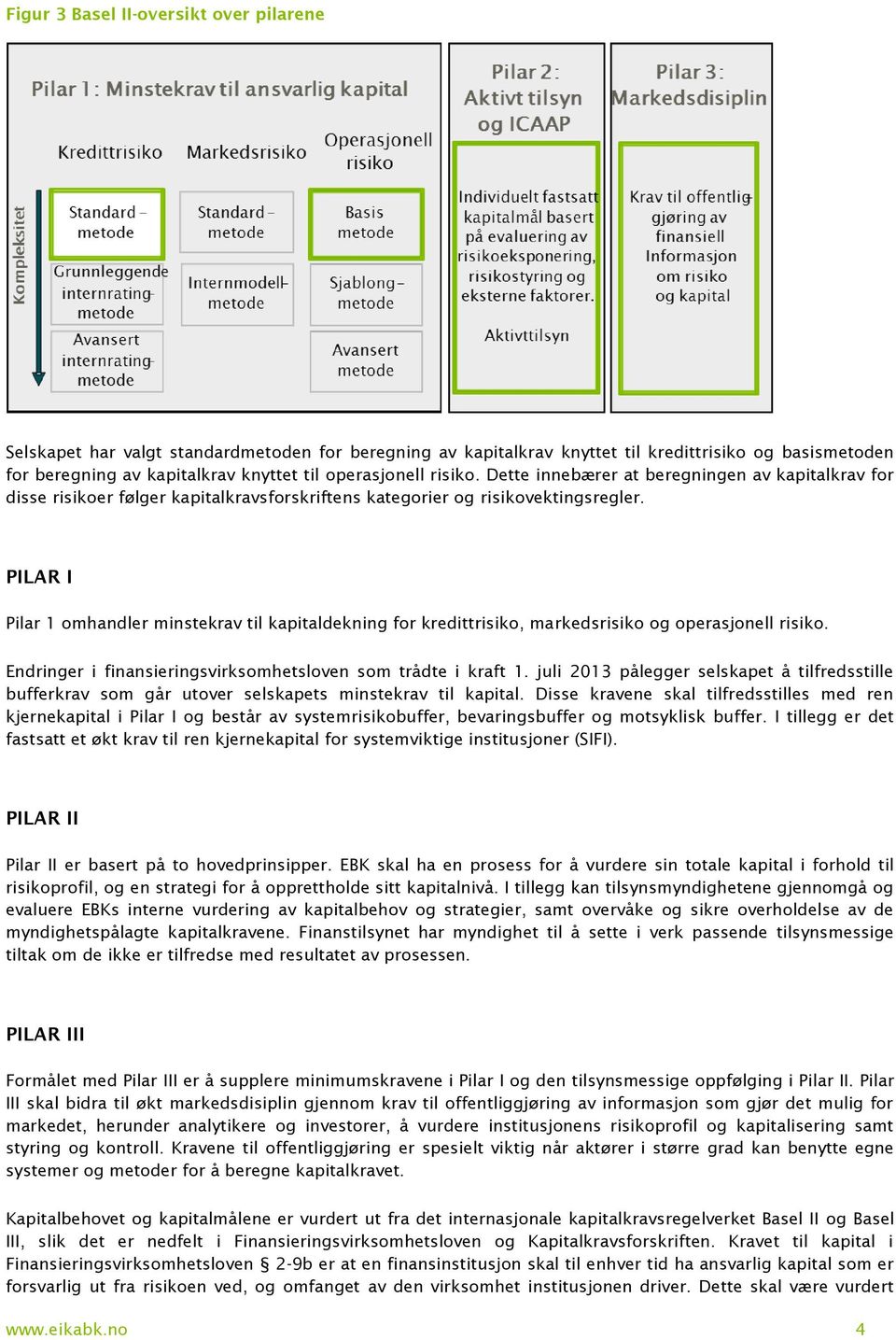 PILAR I Pilar 1 omhandler minstekrav til kapitaldekning for kredittrisiko, markedsrisiko og operasjonell risiko. Endringer i finansieringsvirksomhetsloven som trådte i kraft 1.