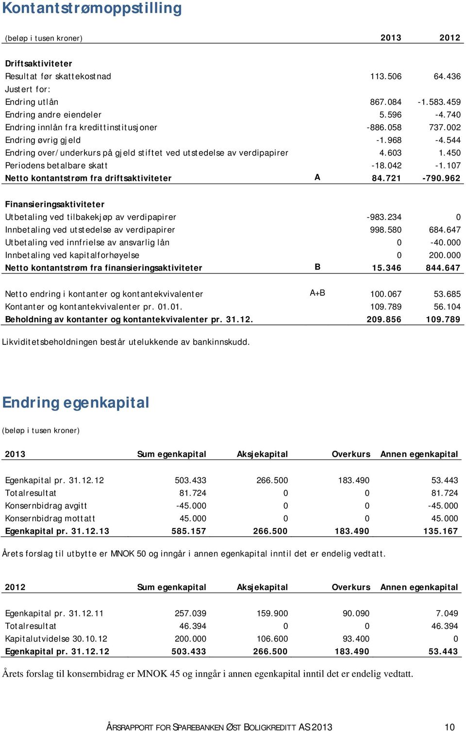 450 Periodens betalbare skatt -18.042-1.107 Netto kontantstrøm fra driftsaktiviteter A 84.721-790.962 Finansieringsaktiviteter Utbetaling ved tilbakekjøp av verdipapirer -983.