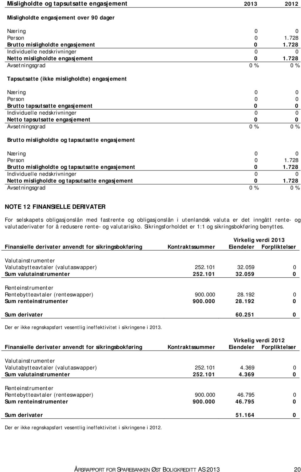 728 Avsetningsgrad 0 % 0 % Tapsutsatte (ikke misligholdte) engasjement Næring 0 0 Person 0 0 Brutto tapsutsatte engasjement 0 0 Individuelle nedskrivninger 0 0 Netto tapsutsatte engasjement 0 0