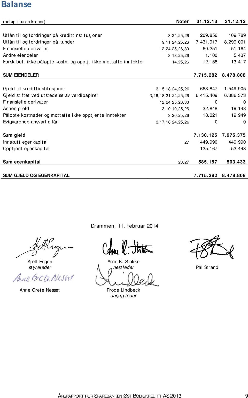 715.282 8.478.808 Gjeld til kredittinstitusjoner 3,15,18,24,25,26 663.847 1.549.905 Gjeld stiftet ved utstedelse av verdipapirer 3,16,18,21,24,25,26 6.415.409 6.386.