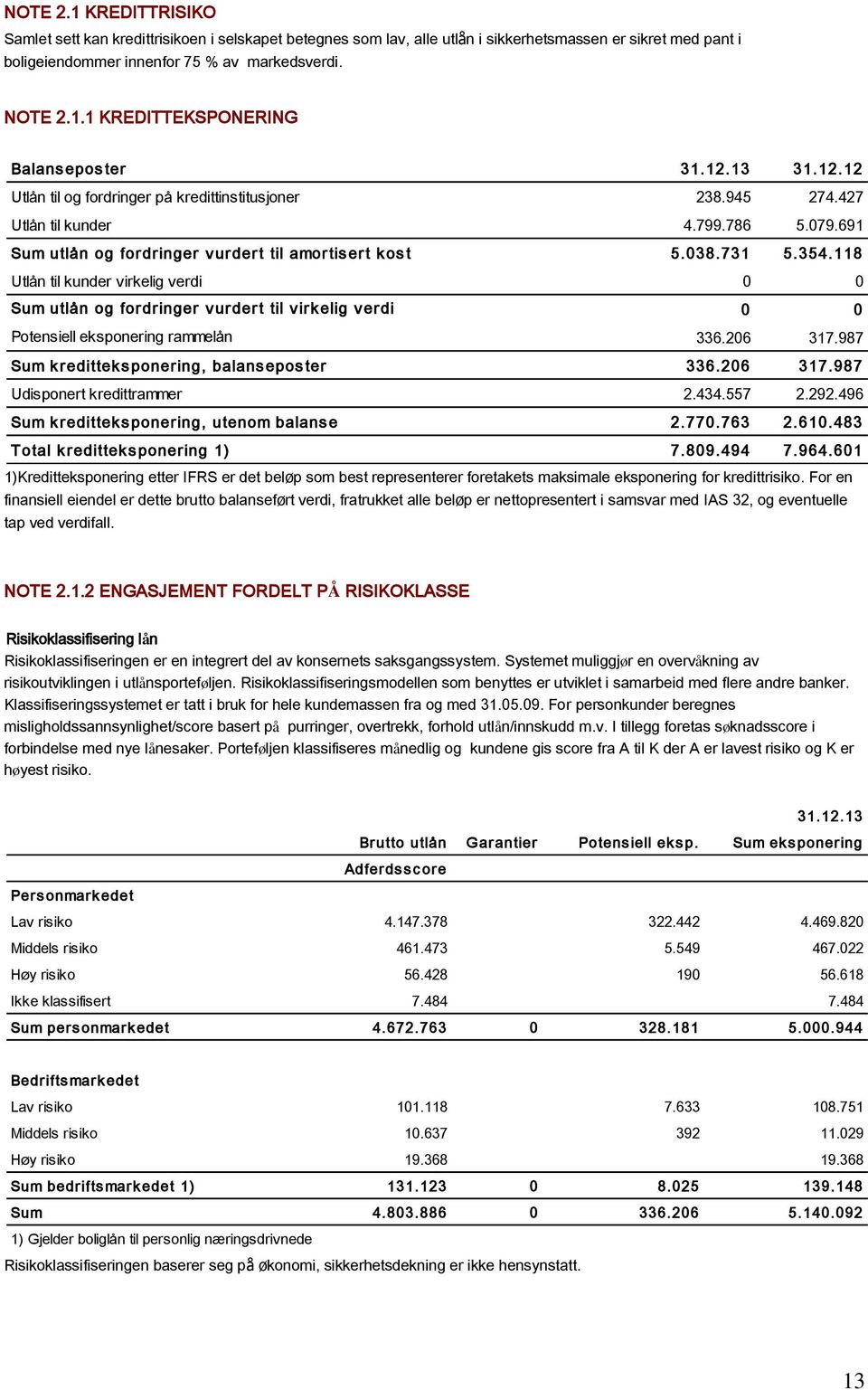 118 Utlån til kunder virkelig verdi 0 0 Sum utlån og fordringer v urdert til v irk elig v erdi 0 0 Potensiell eksponering rammelån 336.206 317.987 Sum k redittek s ponering, balans epos ter 336.