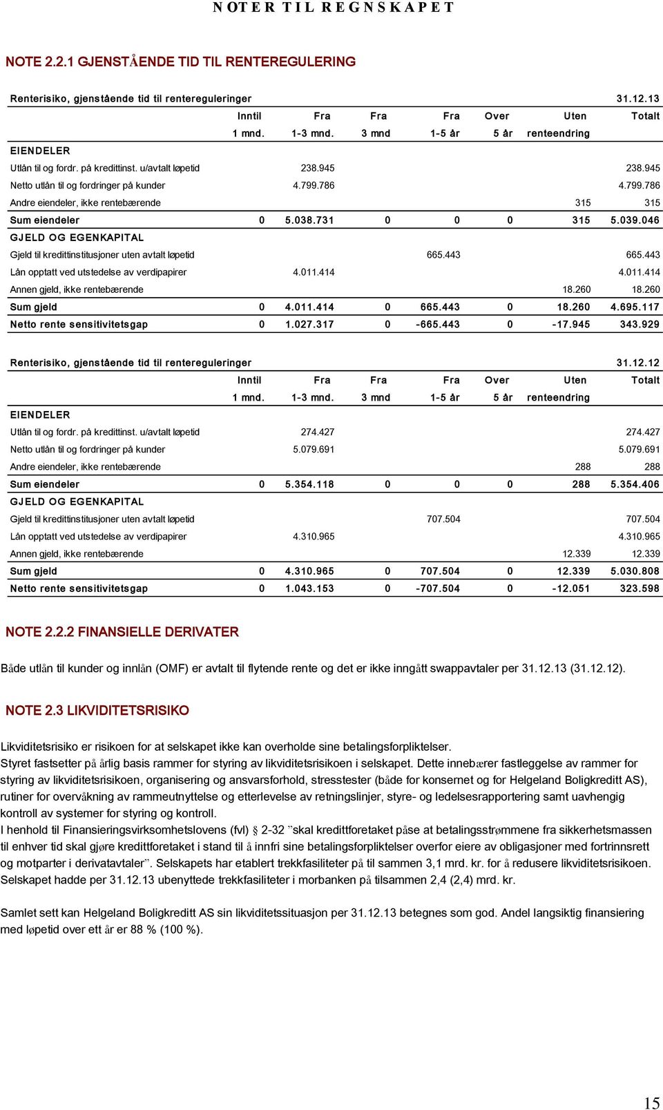 786 4.799.786 Andre eiendeler, ikke rentebærende 315 315 Sum eiendeler 0 5.038.731 0 0 0 315 5.039.046 GJELD OG EGENKAPITAL Gjeld til kredittinstitusjoner uten avtalt løpetid 665.443 665.