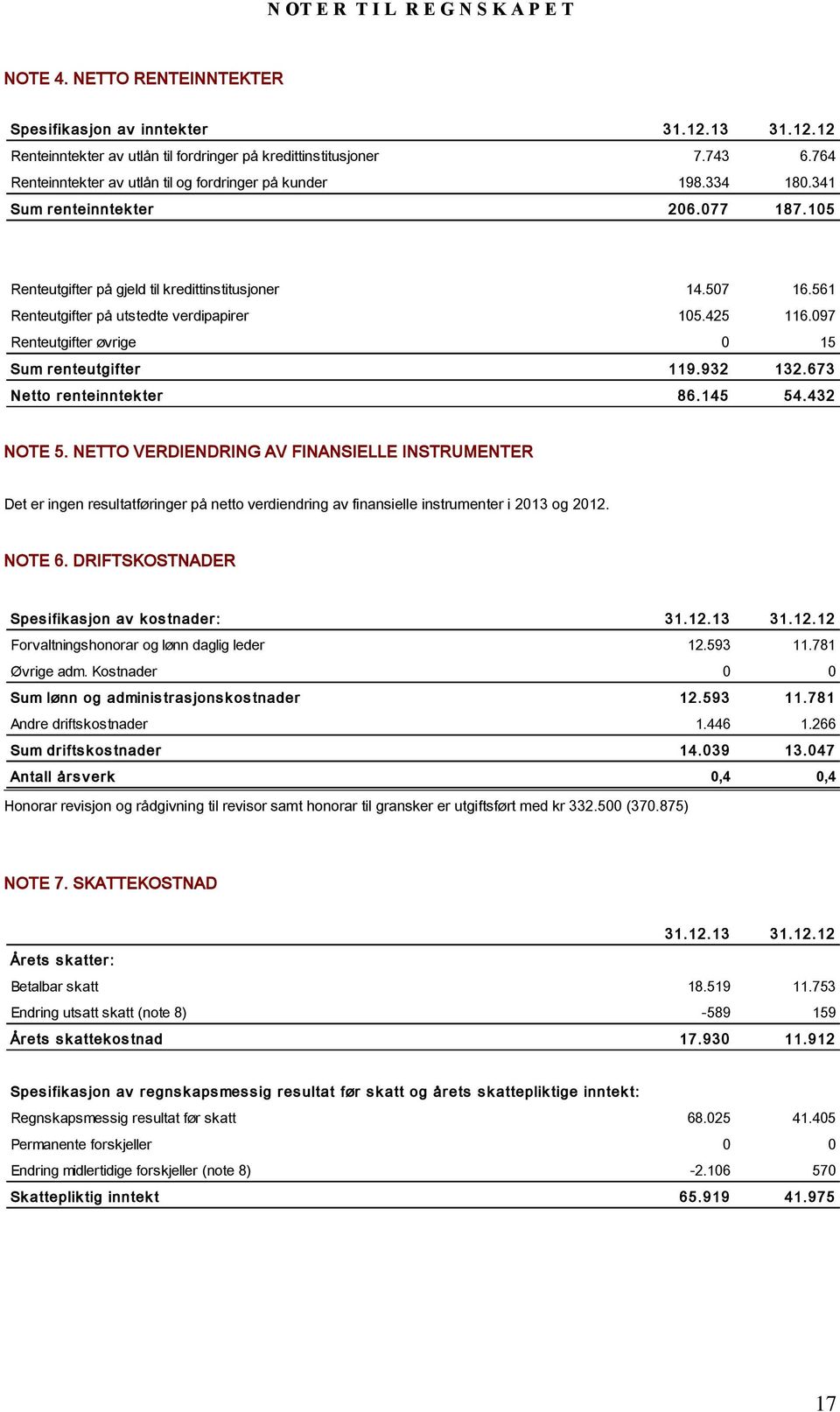 561 Renteutgifter på utstedte verdipapirer 105.425 116.097 Renteutgifter øvrige 0 15 Sum renteutgifter 119.932 132.673 Netto renteinntek ter 86.145 54.432 NOTE 5.