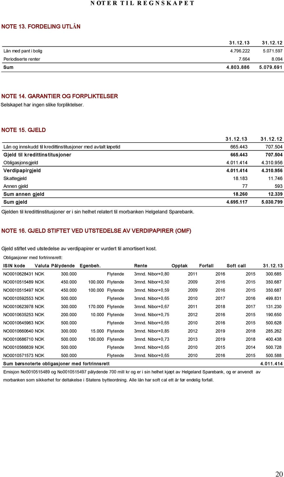 504 Gjeld til k redittins titus joner 665.443 707.504 Obligasjonsgjeld 4.011.414 4.310.956 Verdipapirgjeld 4.011.414 4.310.956 Skattegjeld 18.183 11.746 Annen gjeld 77 593 Sum annen gjeld 18.260 12.